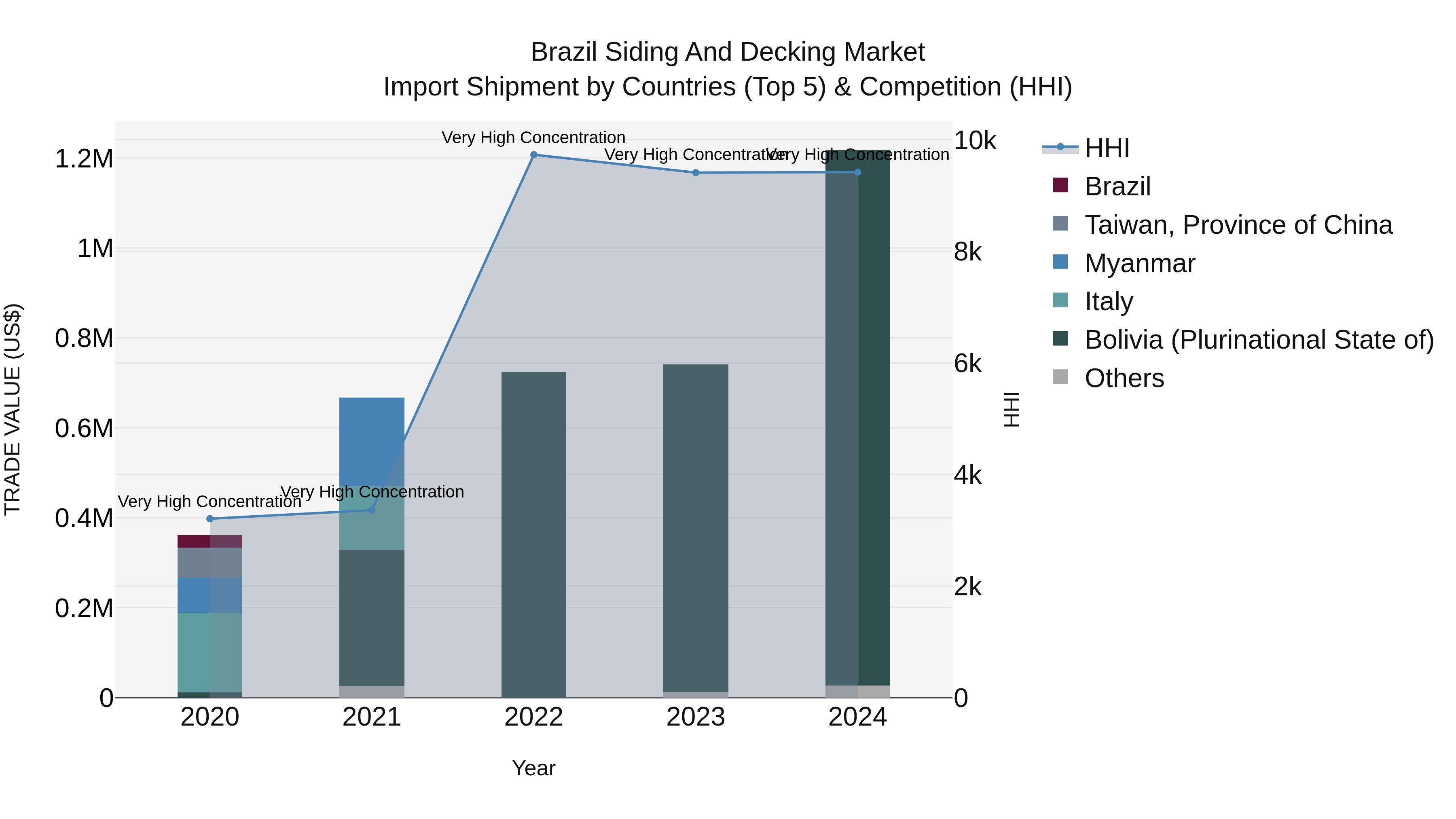 Brazil Siding and Decking Market Top 5 Importing Countries and Market Competition (HHI) Analysis