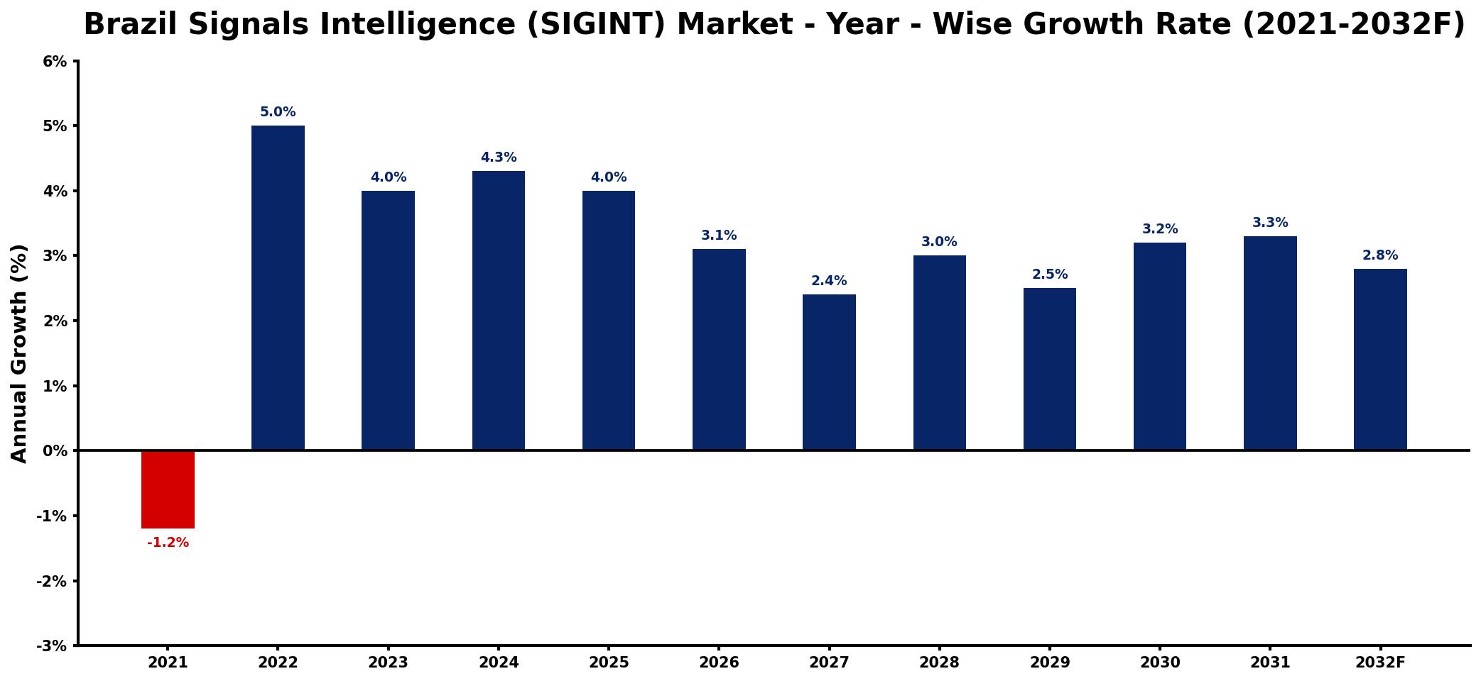 Brazil Signals Intelligence (SIGINT) Market Year-wise Growth Rate and Key Drivers
