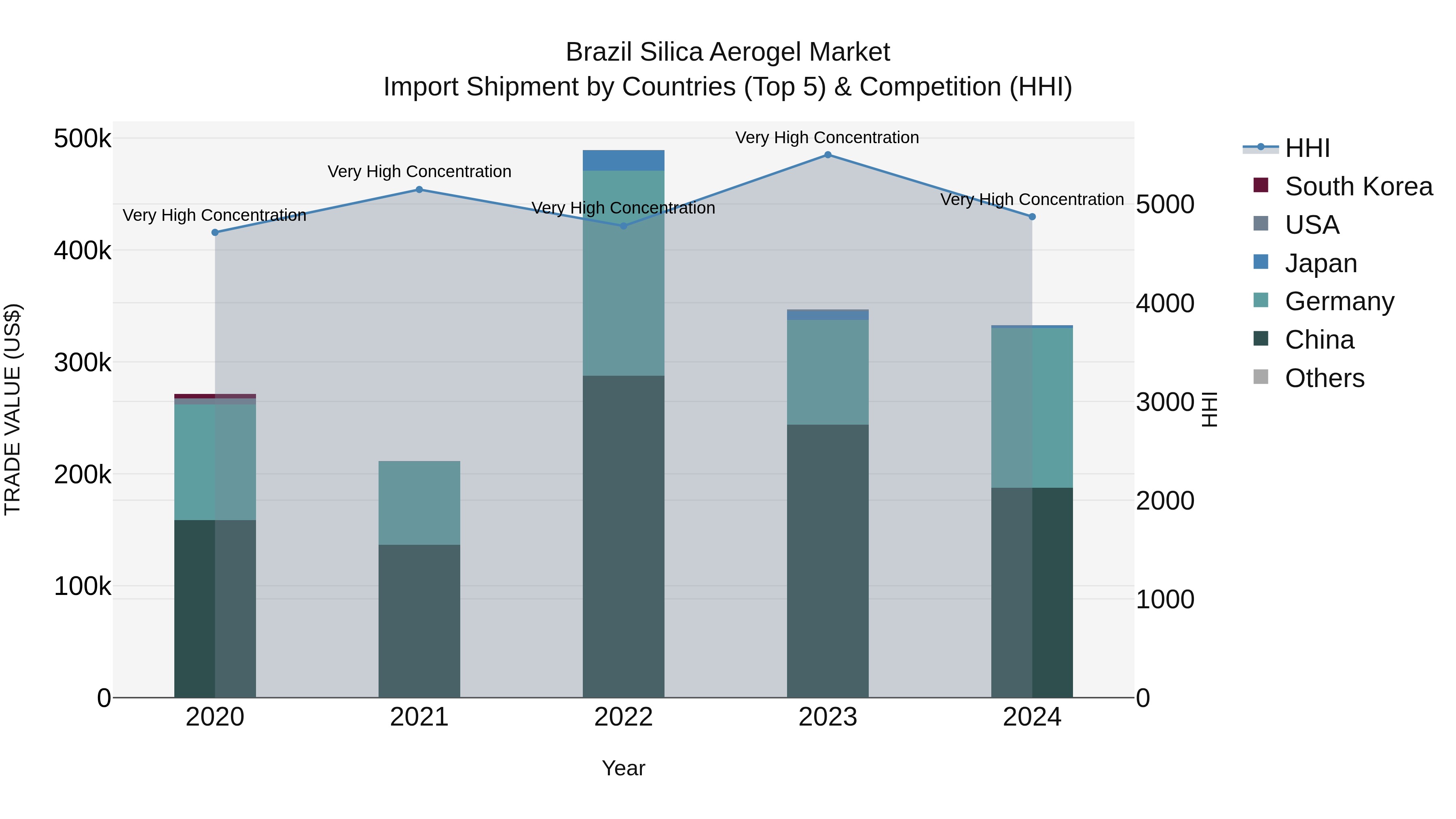 Brazil Silica Aerogel Market Top 5 Importing Countries and Market Competition (HHI) Analysis