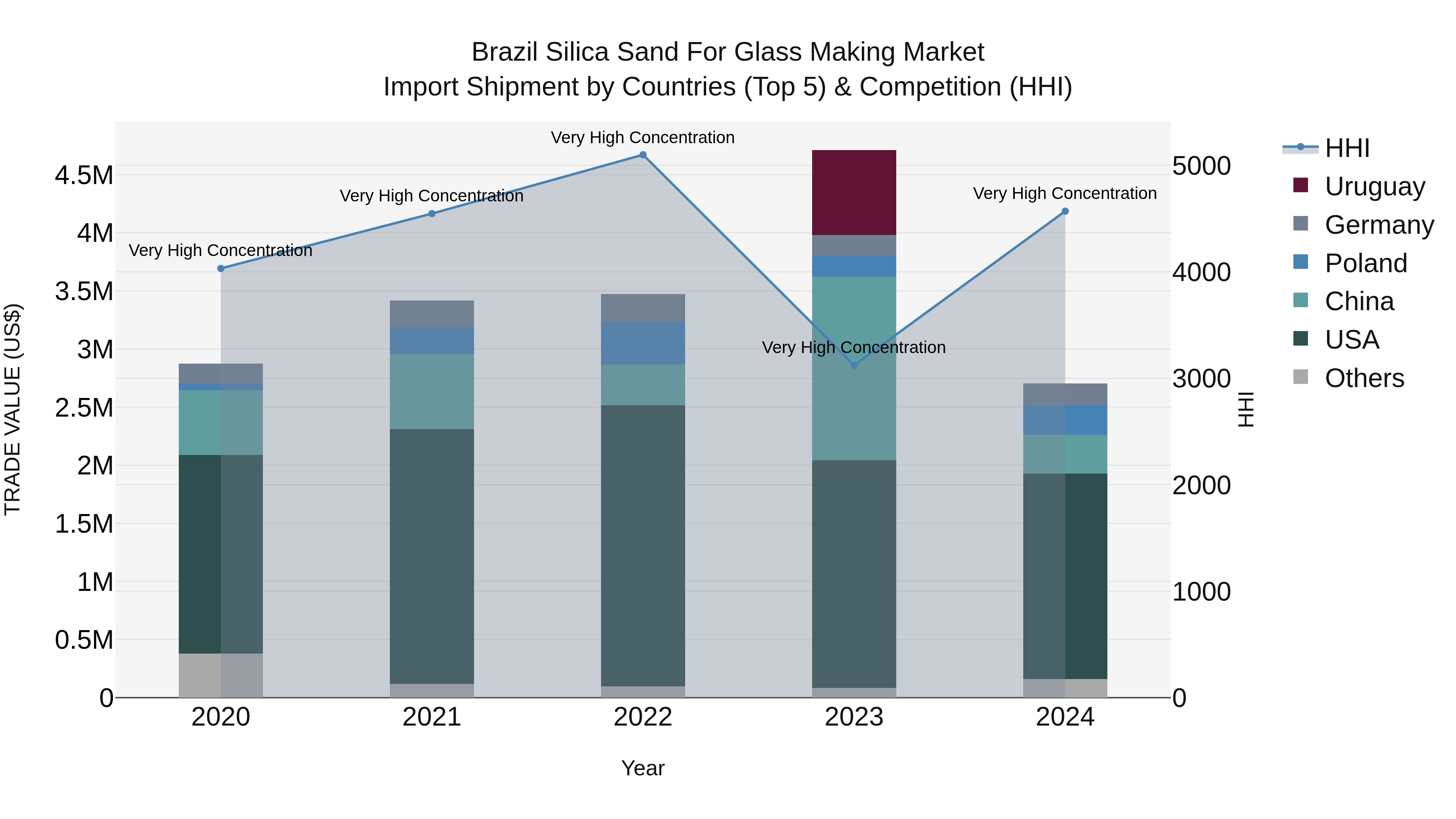 Brazil Silica Sand for Glass Making Market Top 5 Importing Countries and Market Competition (HHI) Analysis