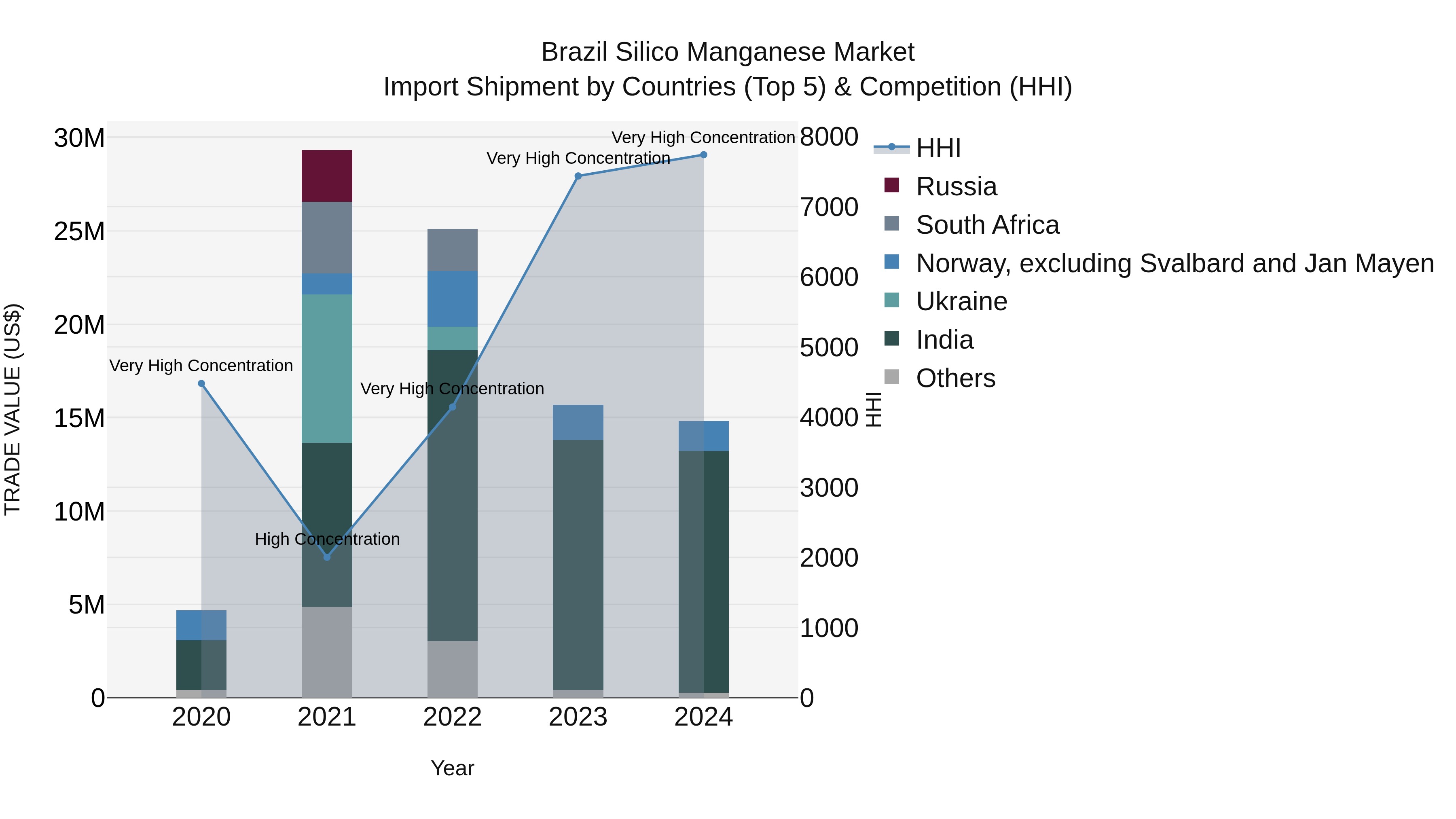 Brazil Silico Manganese Market Top 5 Importing Countries and Market Competition (HHI) Analysis