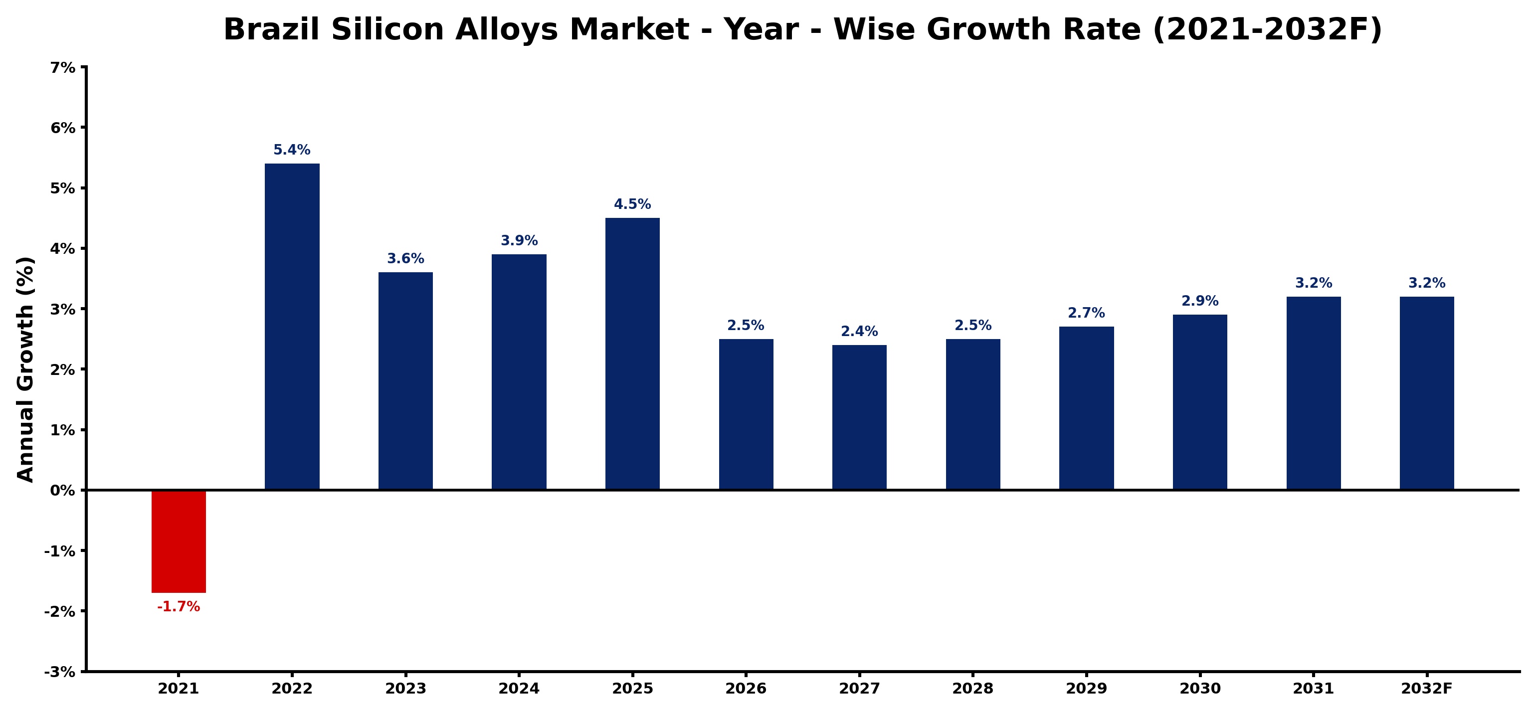Brazil Silicon Alloys Market Year-wise Growth Rate and Key Drivers