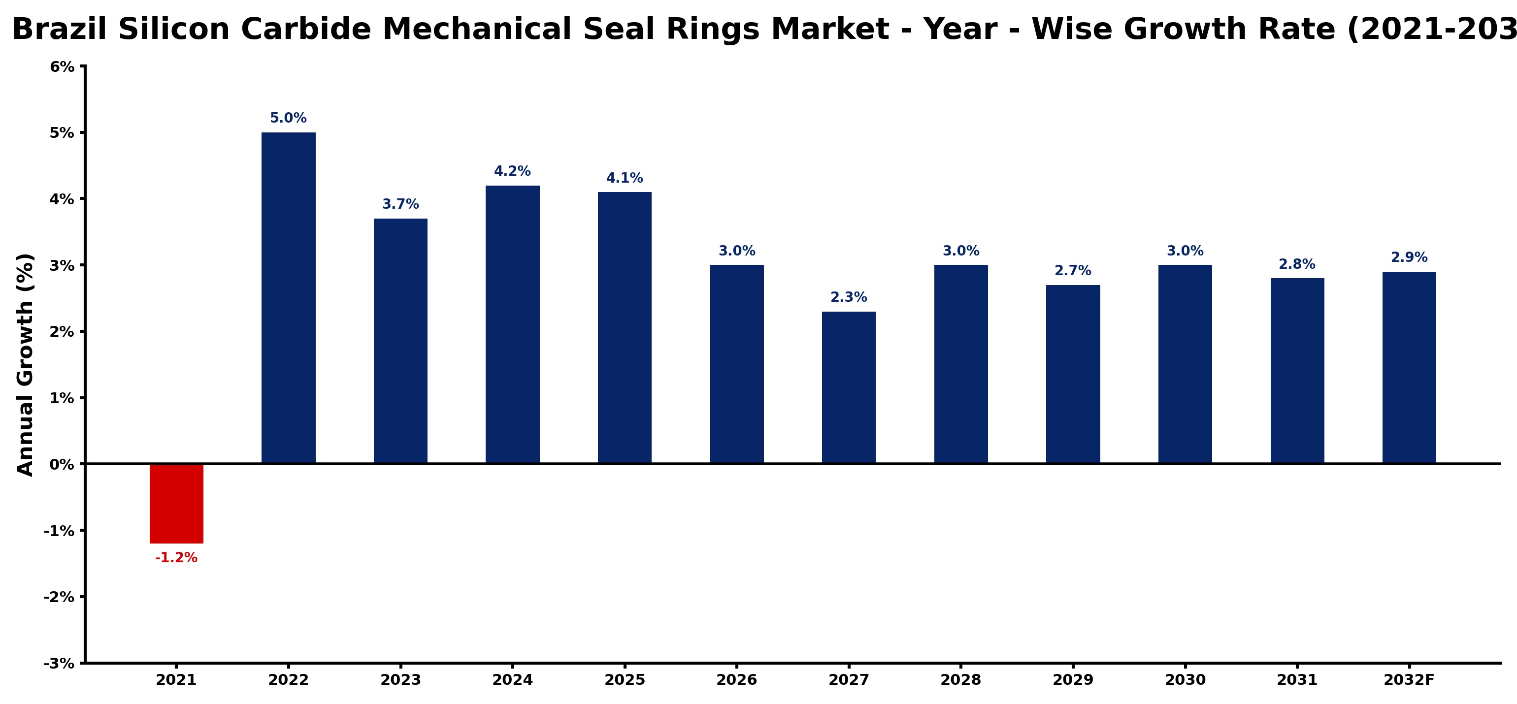 Brazil Silicon Carbide Mechanical Seal Rings Market Year-wise Growth Rate and Key Drivers