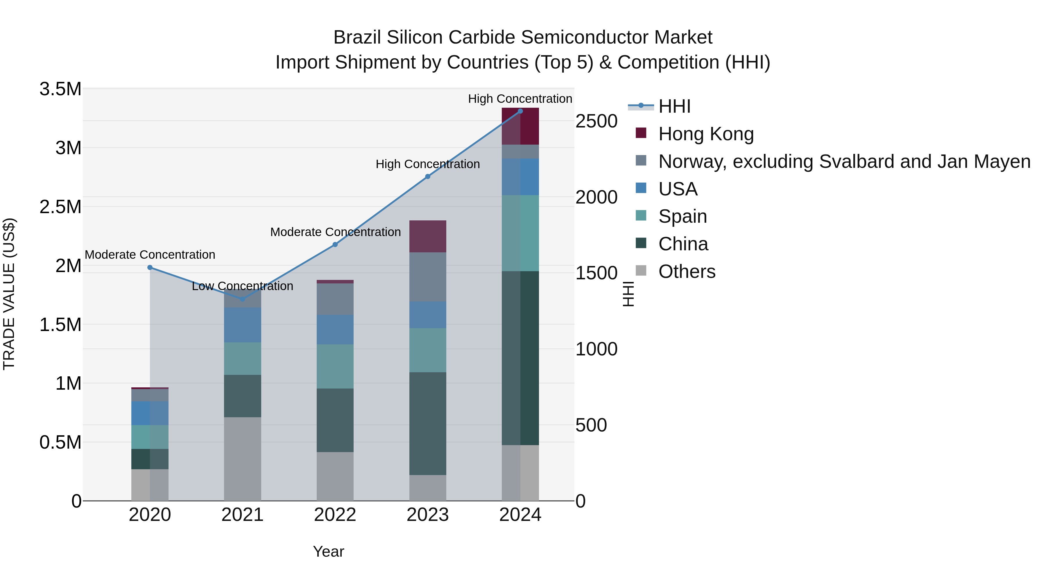 Brazil Silicon Carbide Semiconductor Market Top 5 Importing Countries and Market Competition (HHI) Analysis