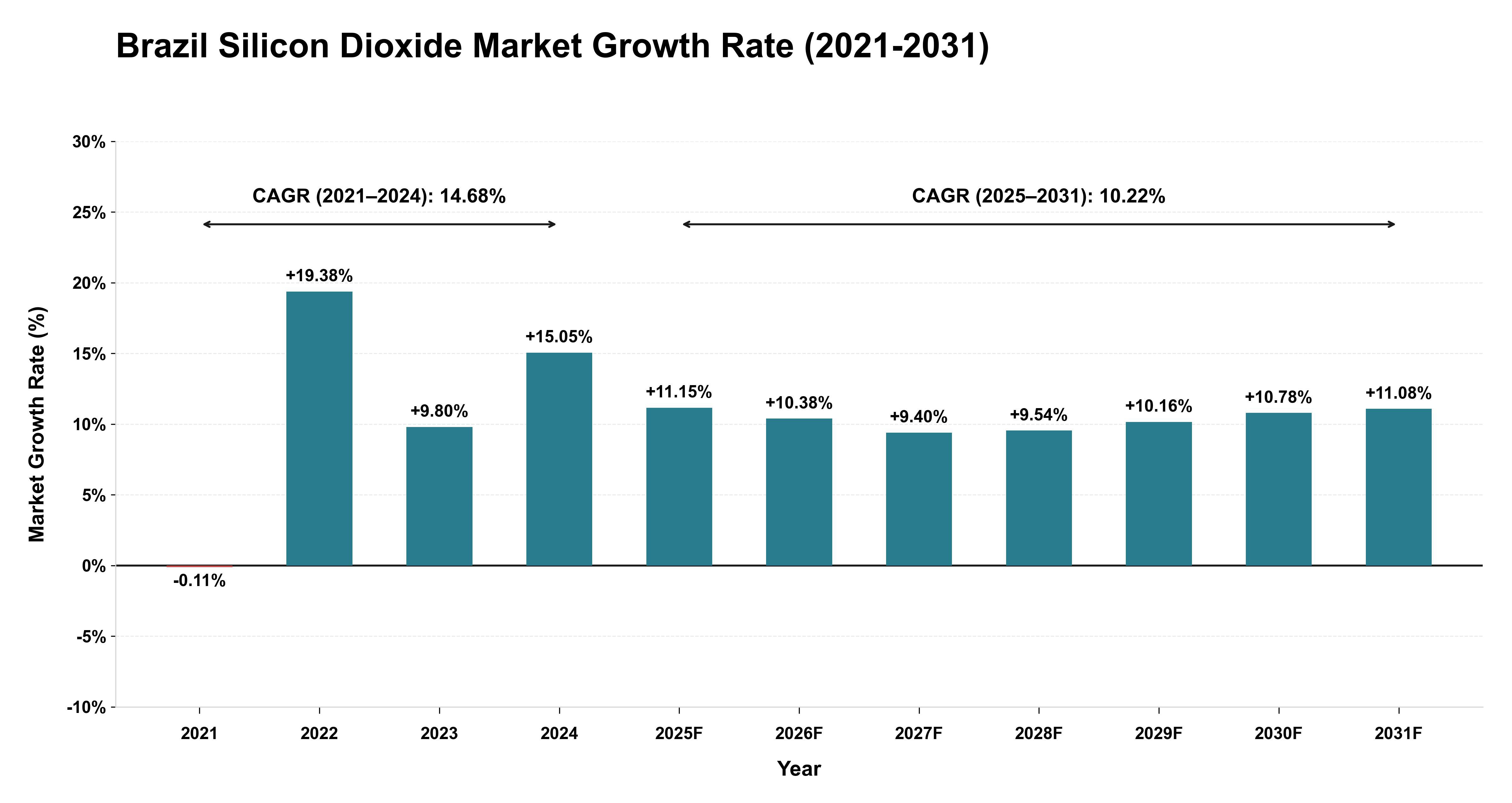 Brazil Silicon Dioxide Market Growth Rate Analysis (2021-2031)