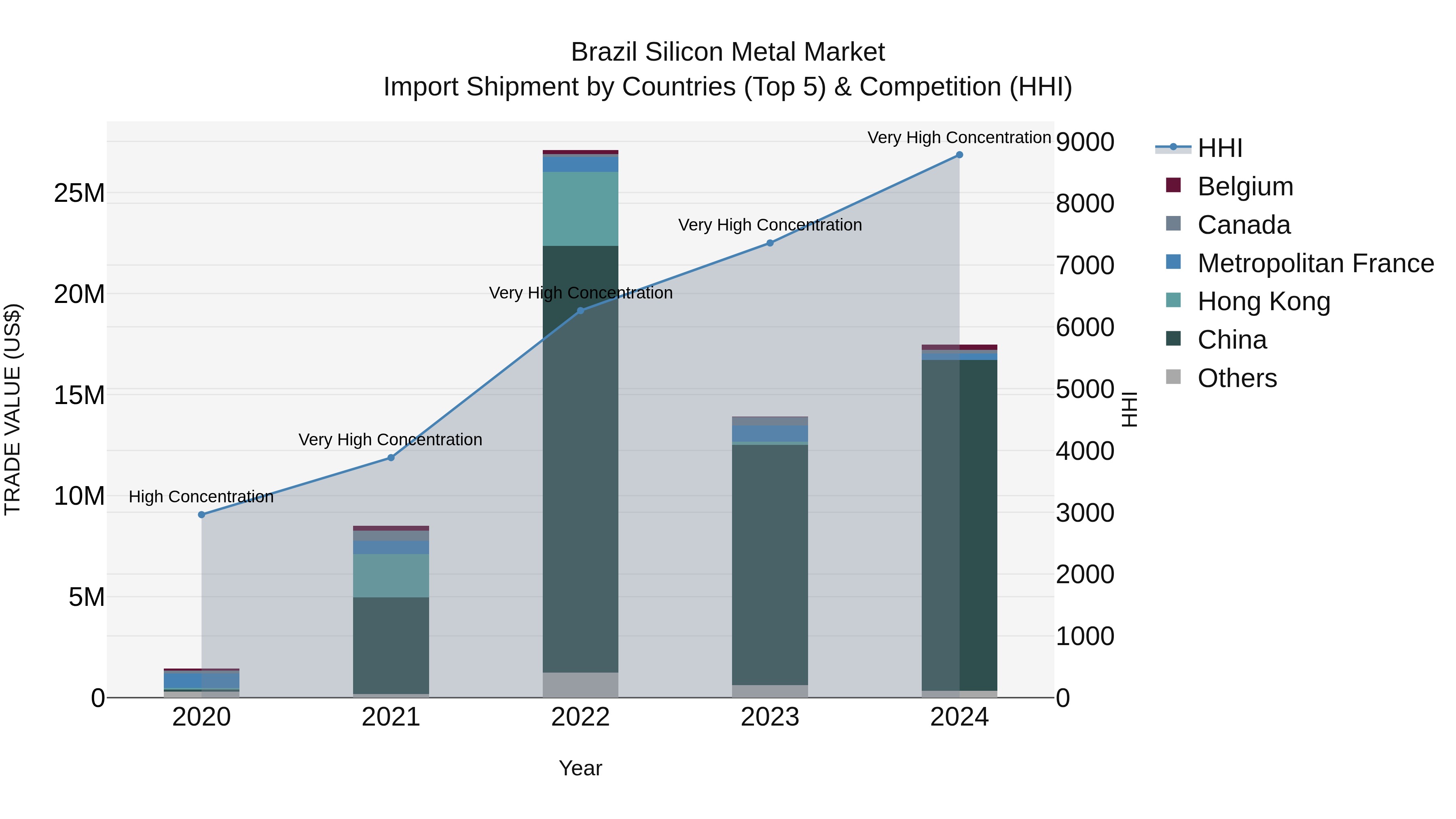 Brazil Silicon Metal Market Top 5 Importing Countries and Market Competition (HHI) Analysis