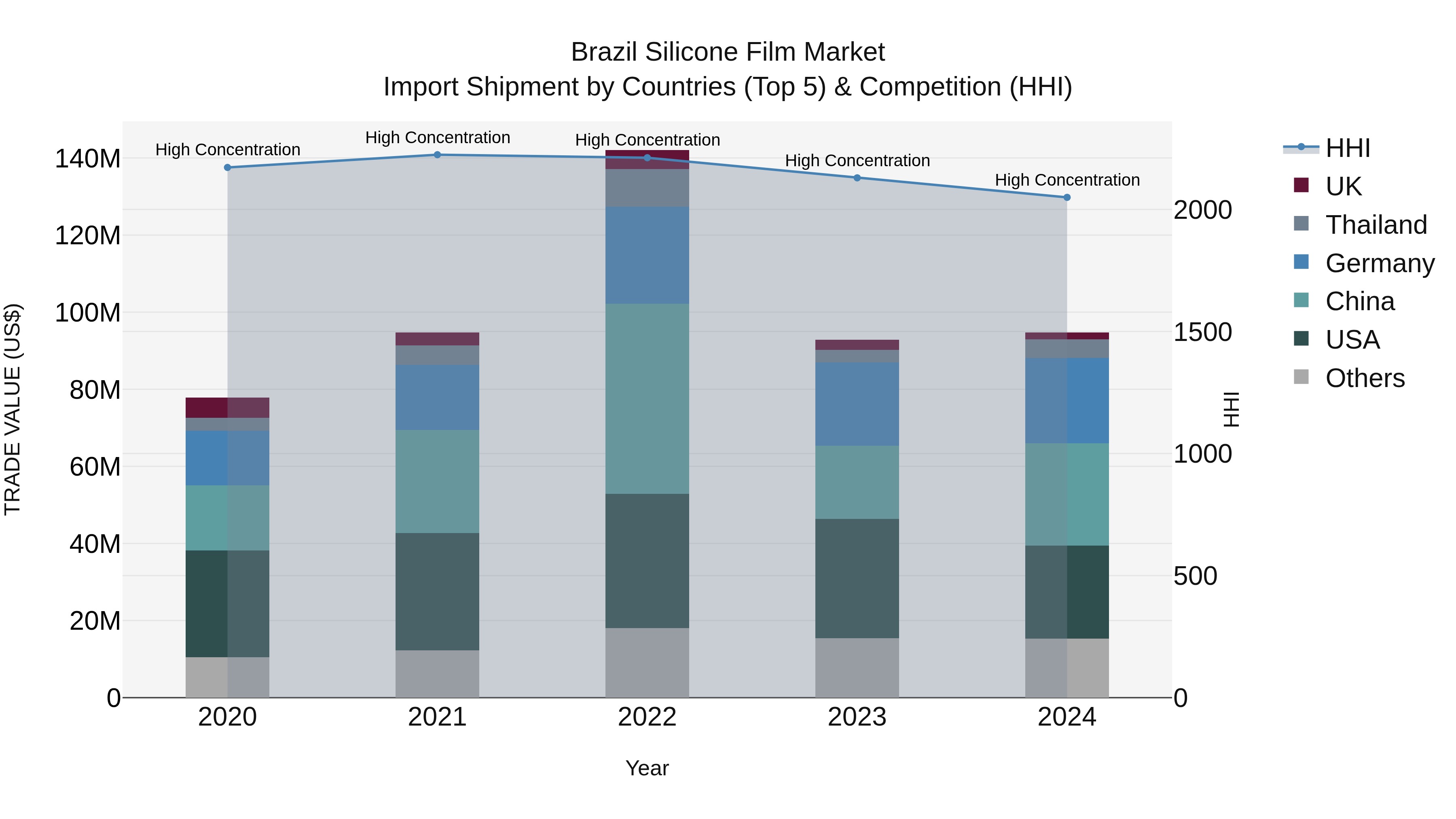 Brazil Silicone Film Market Top 5 Importing Countries and Market Competition (HHI) Analysis