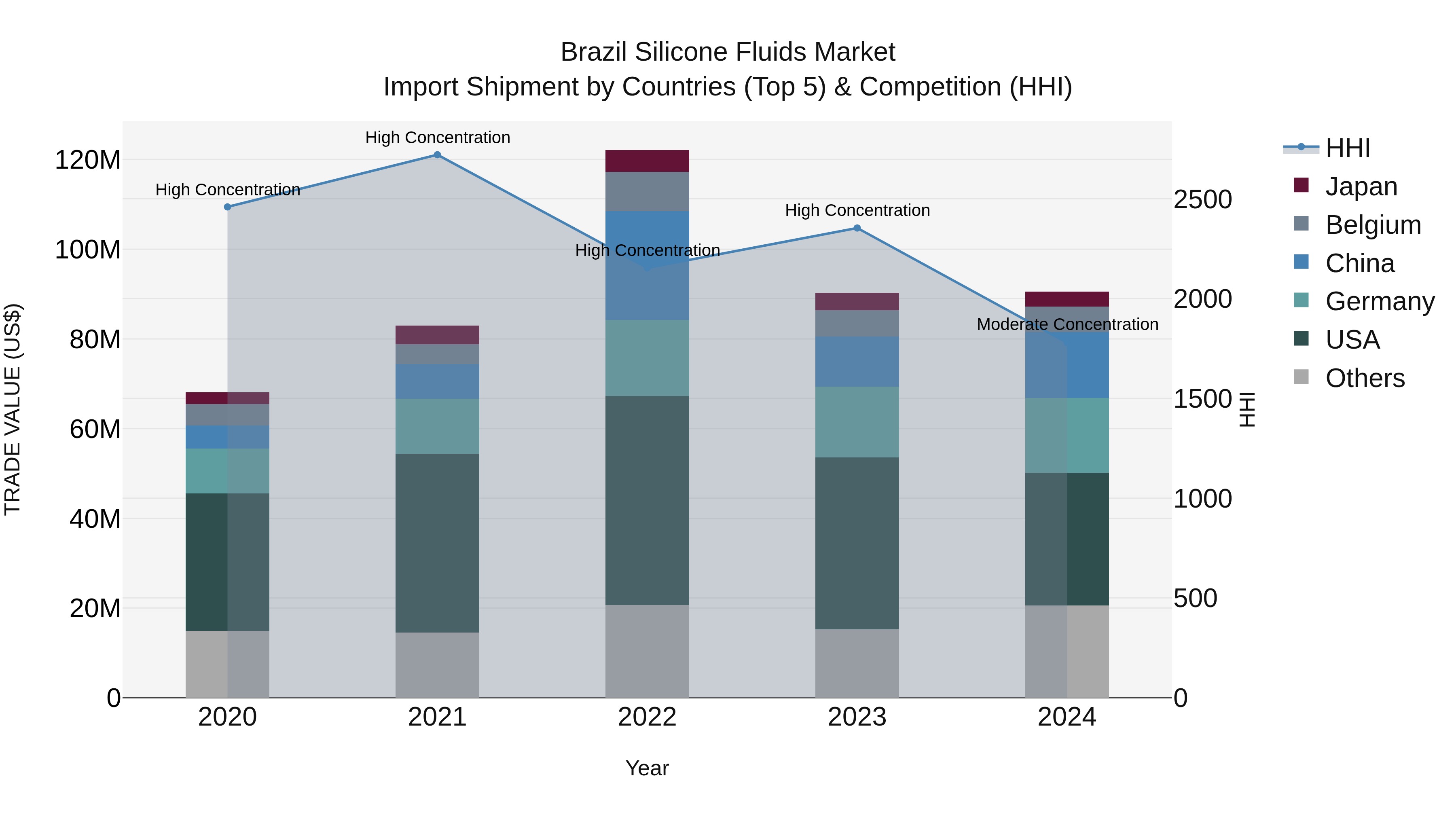 Brazil Silicone Fluids Market Top 5 Importing Countries and Market Competition (HHI) Analysis