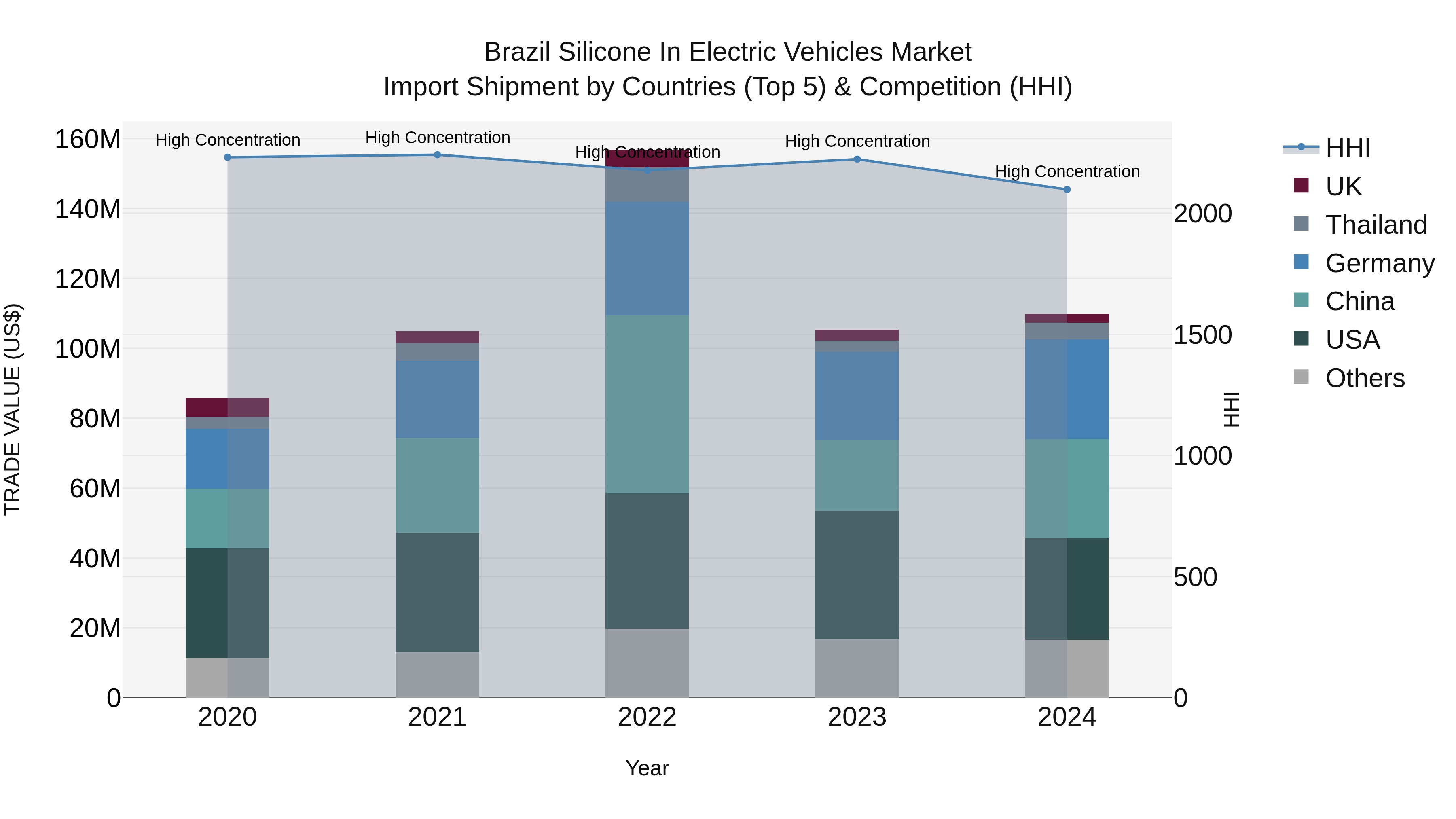 Brazil Silicone in Electric Vehicles Market Top 5 Importing Countries and Market Competition (HHI) Analysis