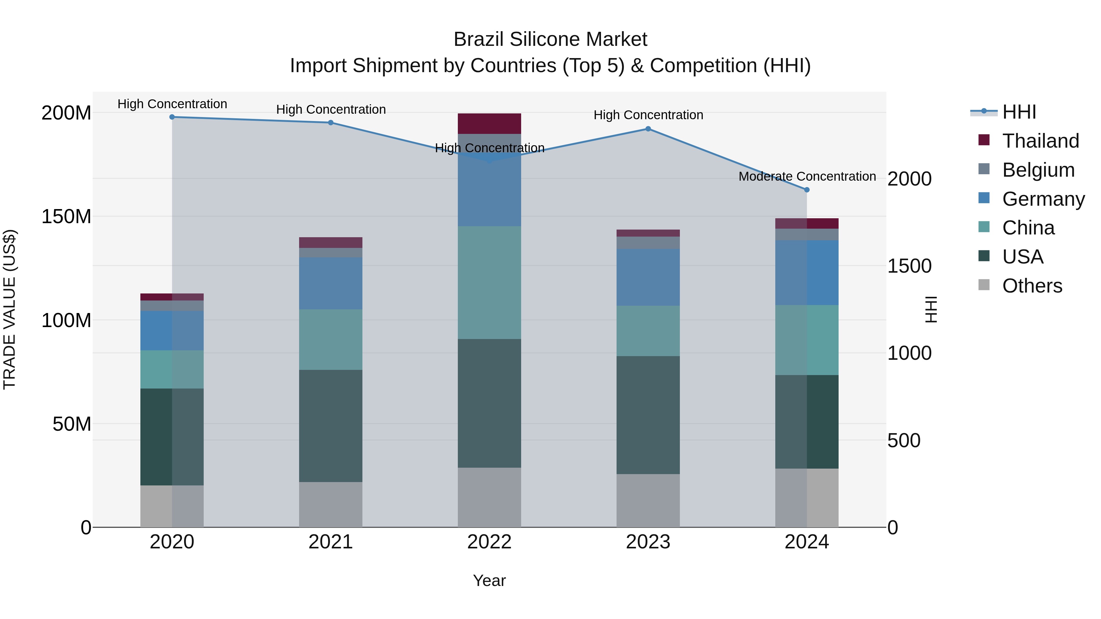 Brazil Silicone Market Top 5 Importing Countries and Market Competition (HHI) Analysis