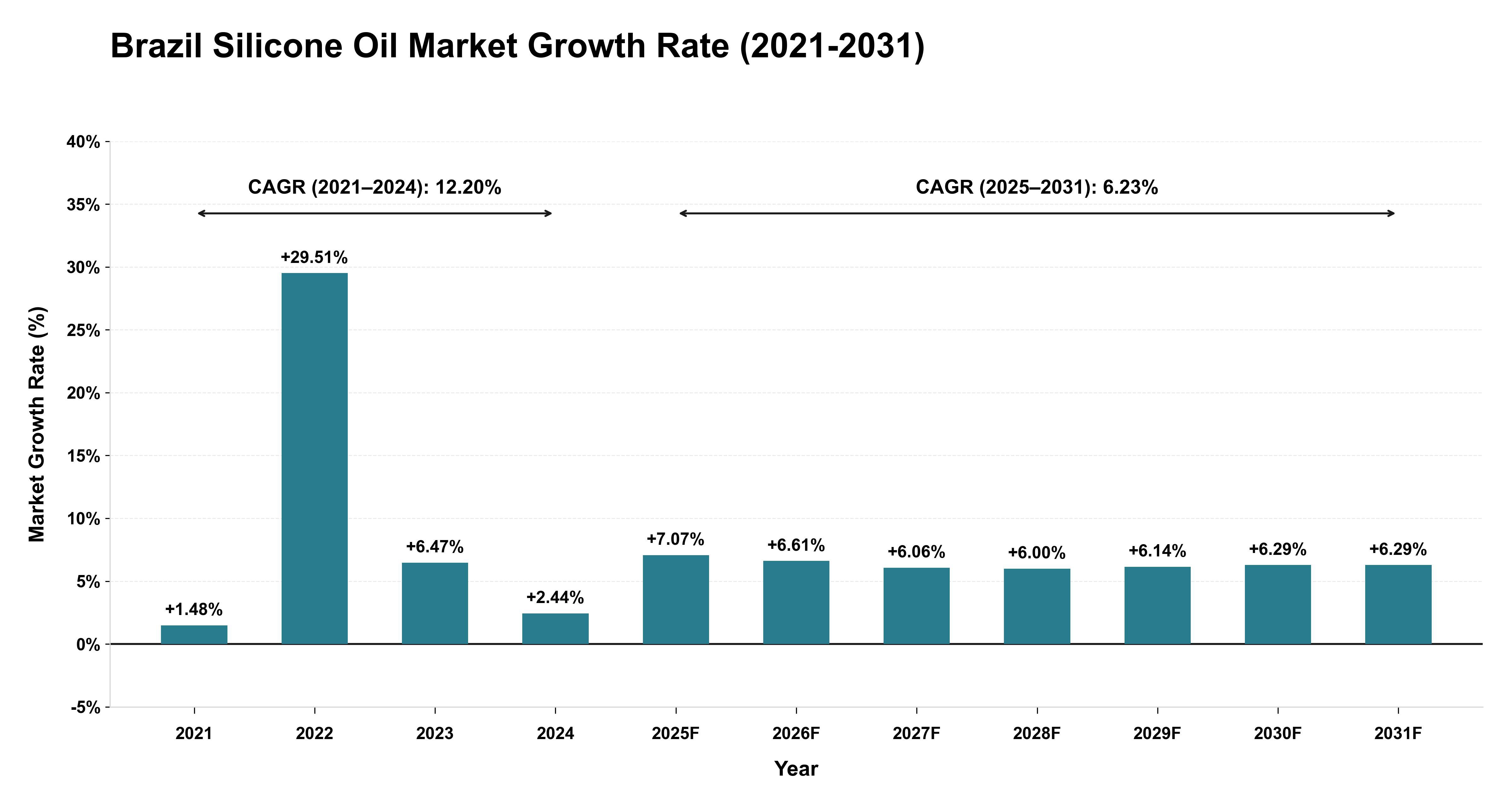 Brazil Silicone Oil Market Growth Rate Analysis (2021-2031)