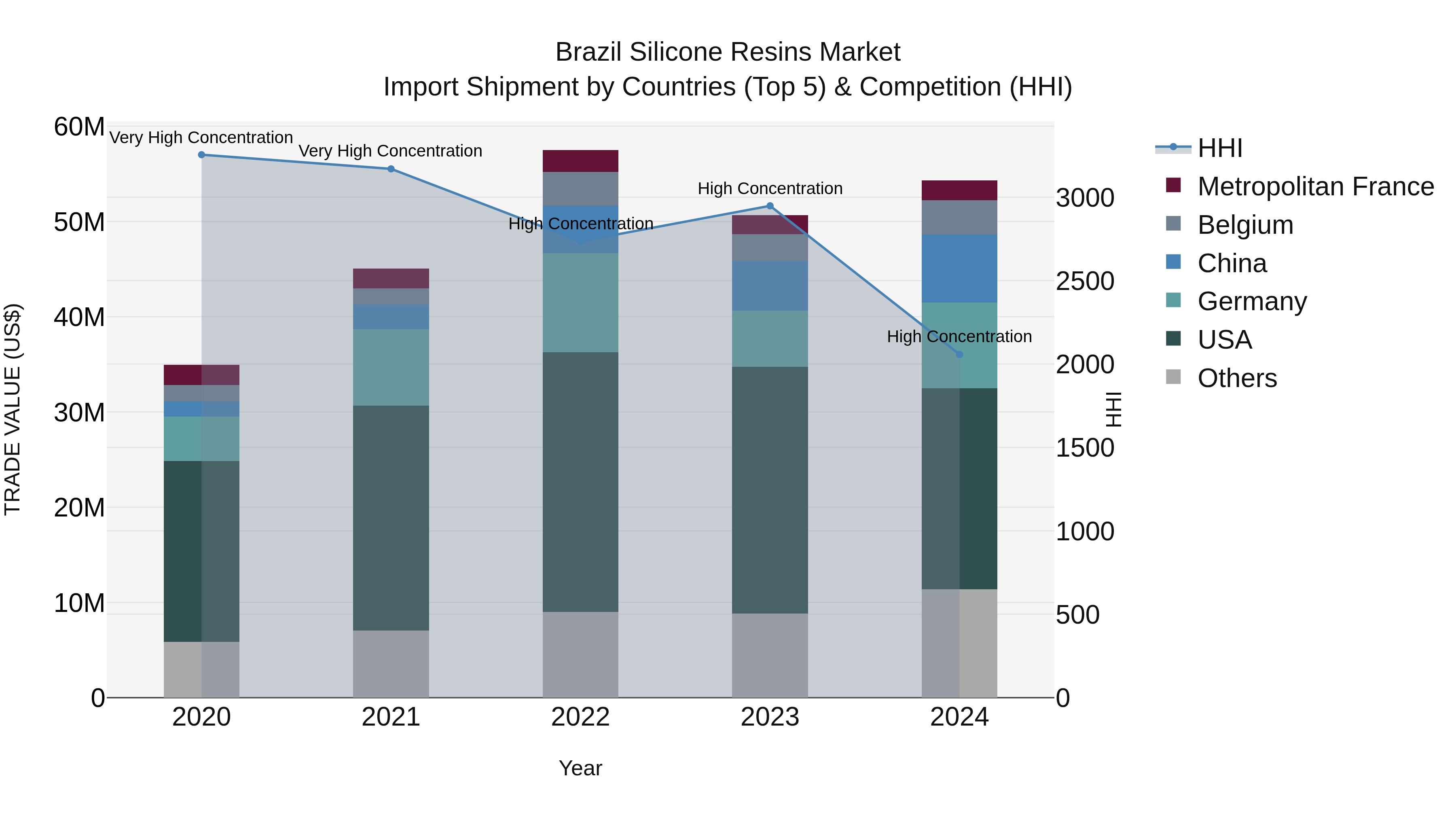 Brazil Silicone Resins Market Top 5 Importing Countries and Market Competition (HHI) Analysis