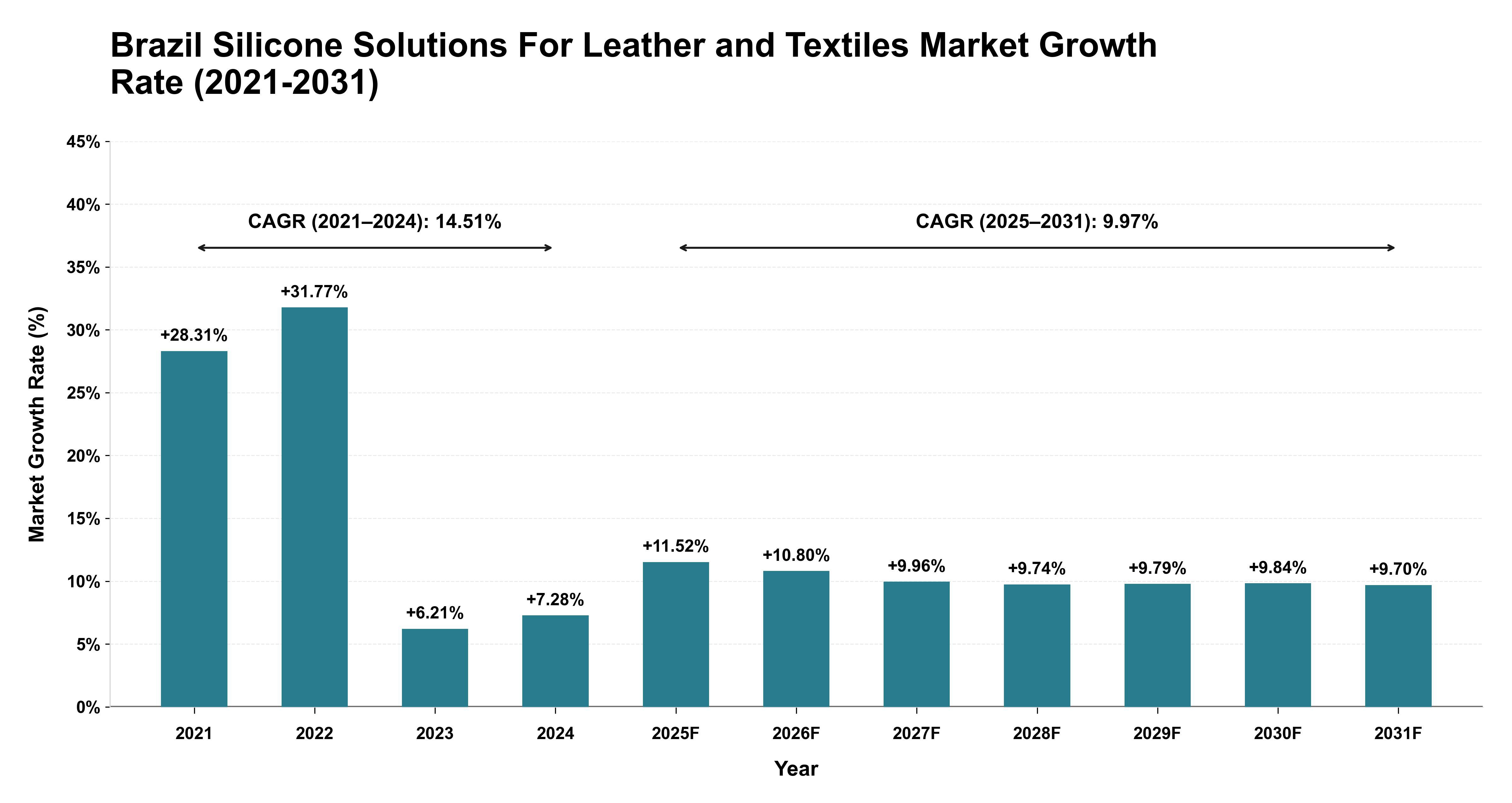 Brazil Silicone Solutions For Leather and Textiles Market Growth Rate Analysis (2021-2031)