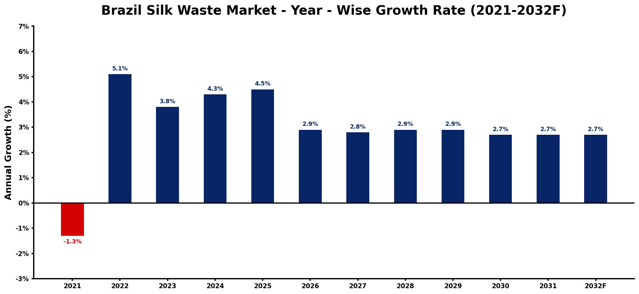 Brazil Silk Waste Market Year-wise Growth Rate and Key Drivers