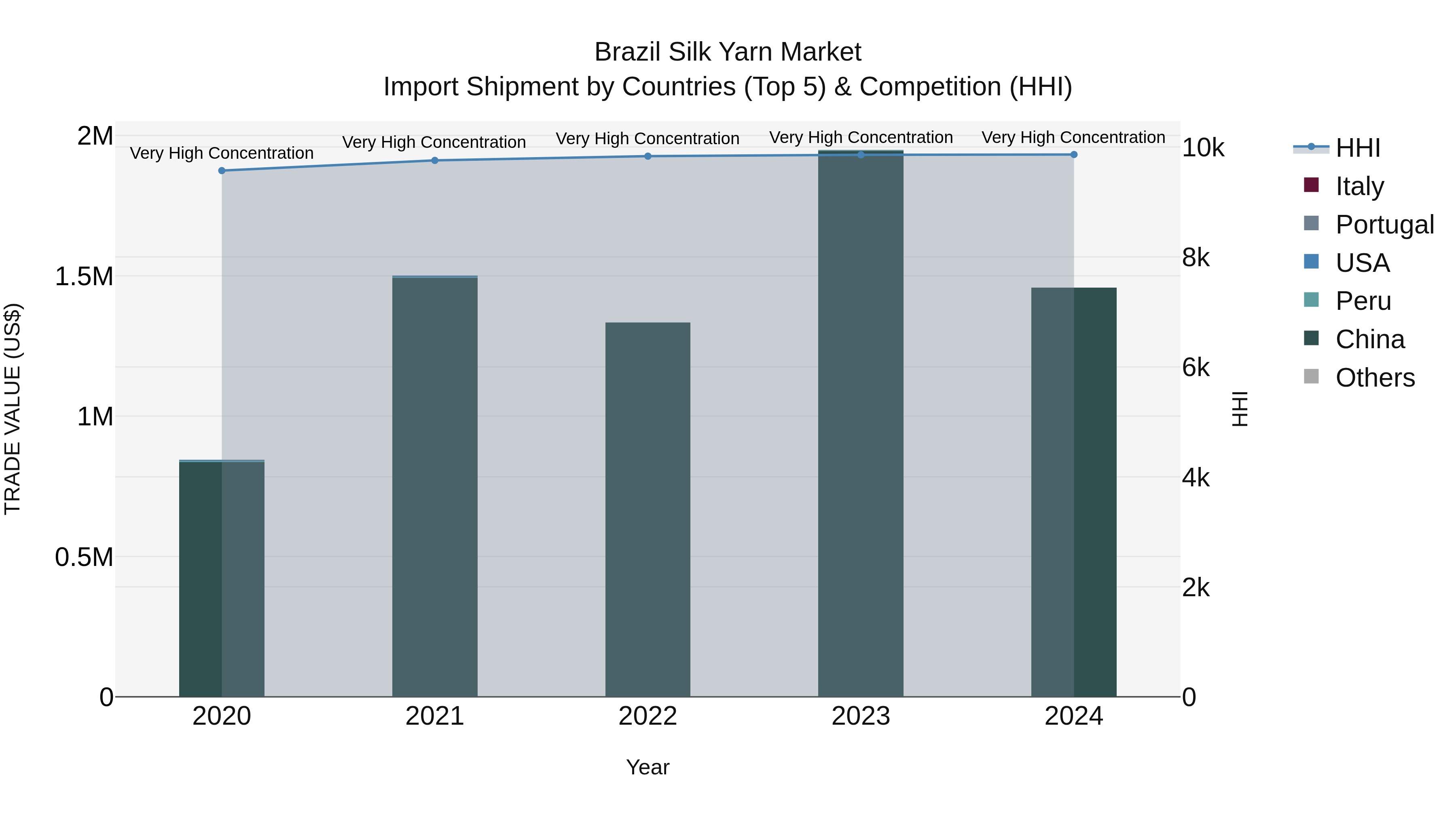Brazil Silk Yarn Market Top 5 Importing Countries and Market Competition (HHI) Analysis