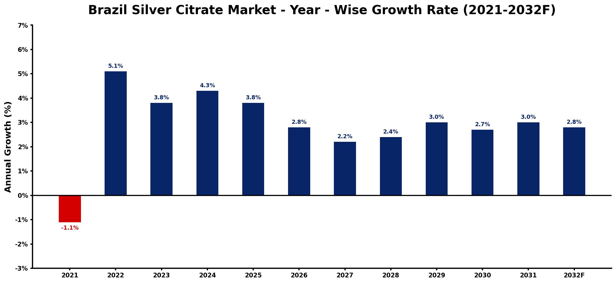 Brazil Silver Citrate Market Year-wise Growth Rate and Key Drivers
