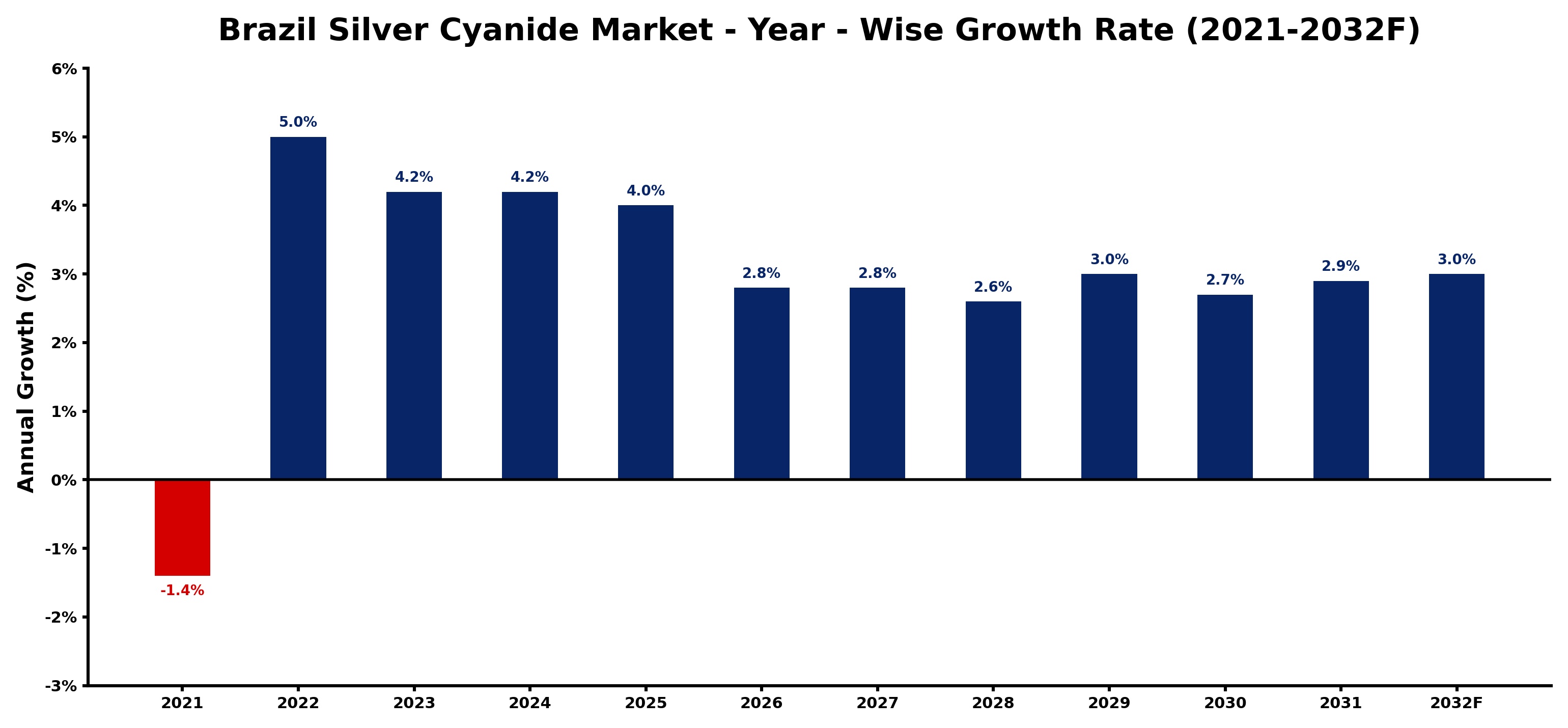 Brazil Silver Cyanide Market Year-wise Growth Rate and Key Drivers