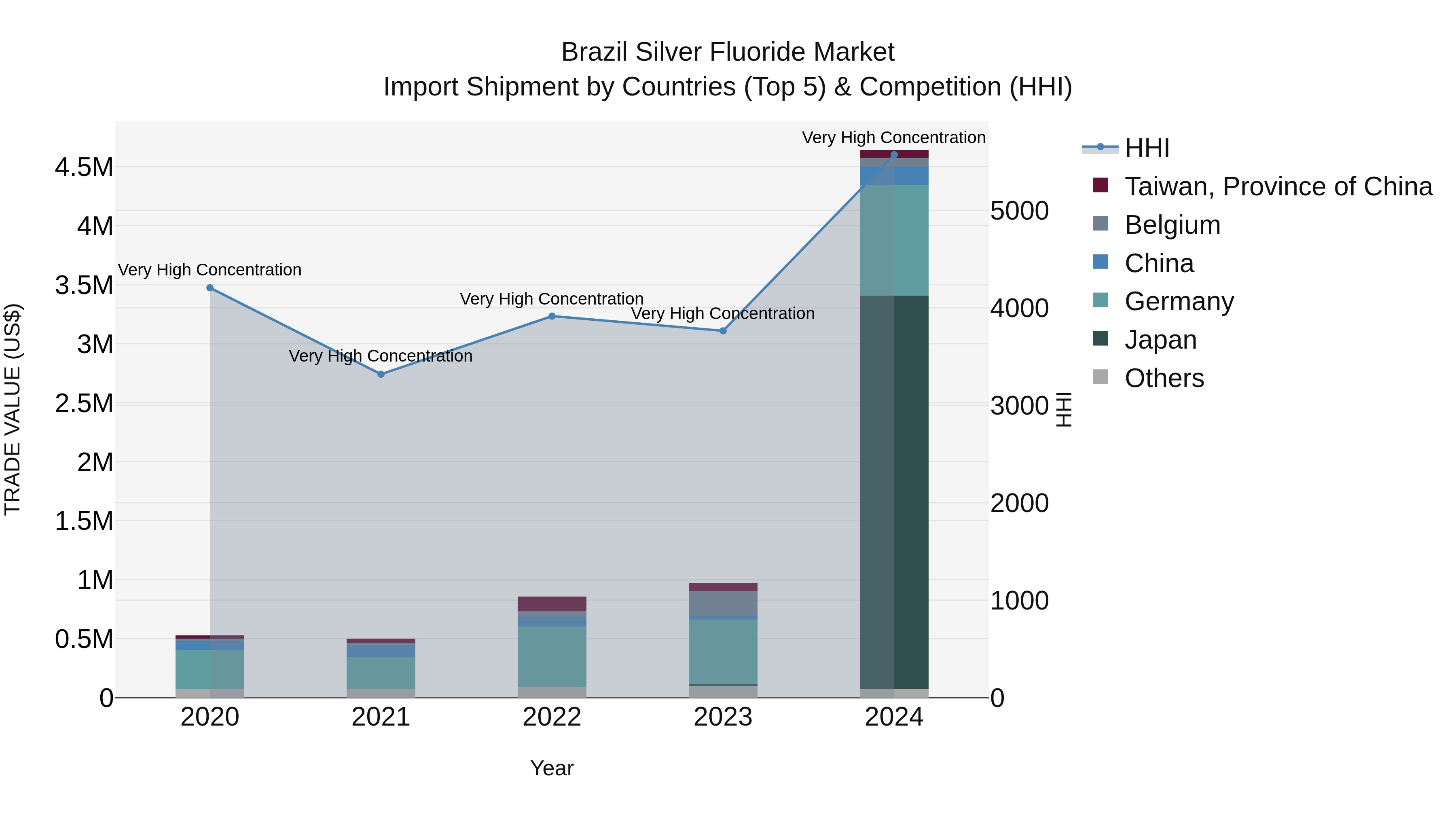 Brazil Silver Fluoride Market Top 5 Importing Countries and Market Competition (HHI) Analysis