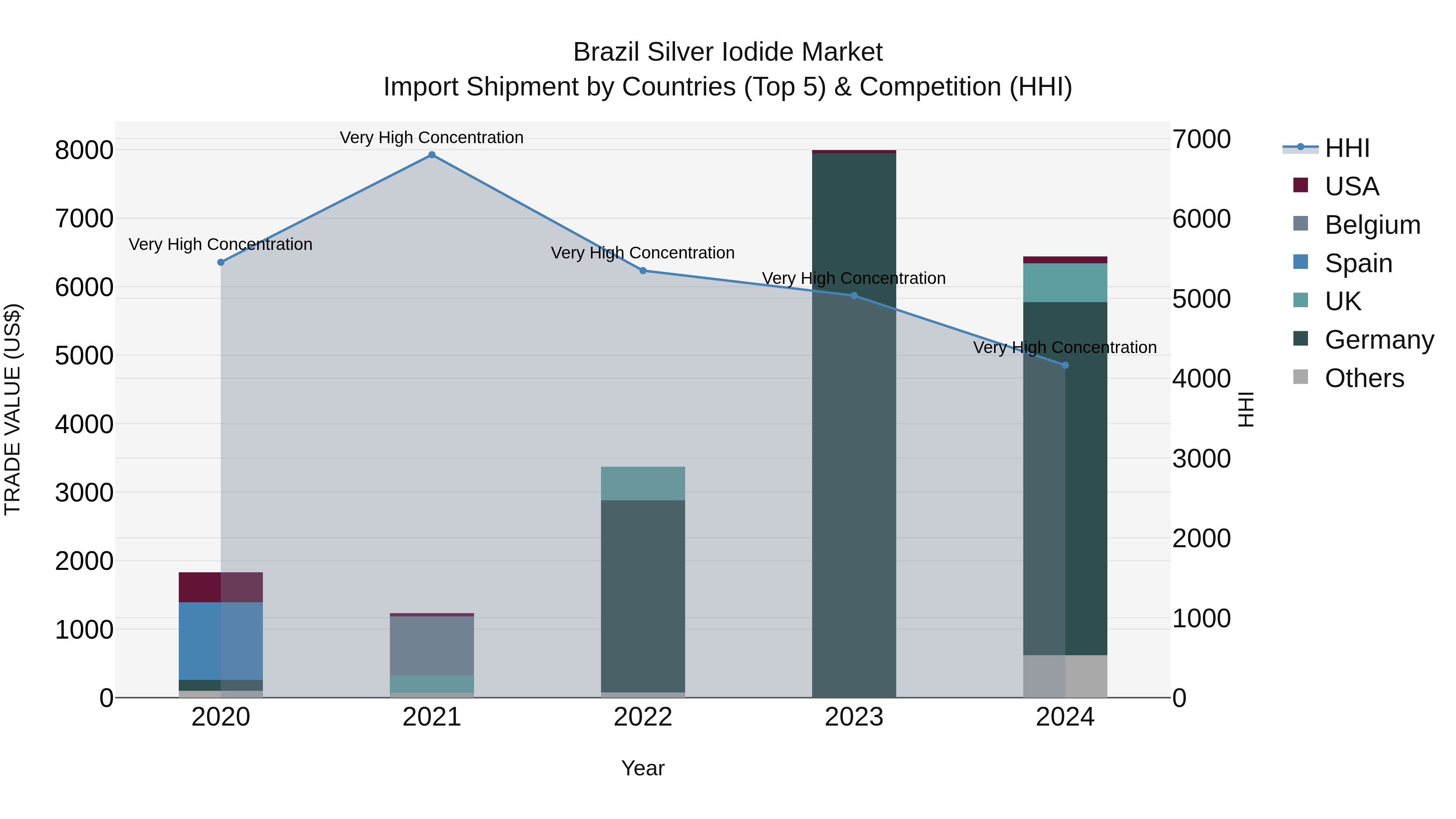 Brazil Silver Iodide Market Top 5 Importing Countries and Market Competition (HHI) Analysis