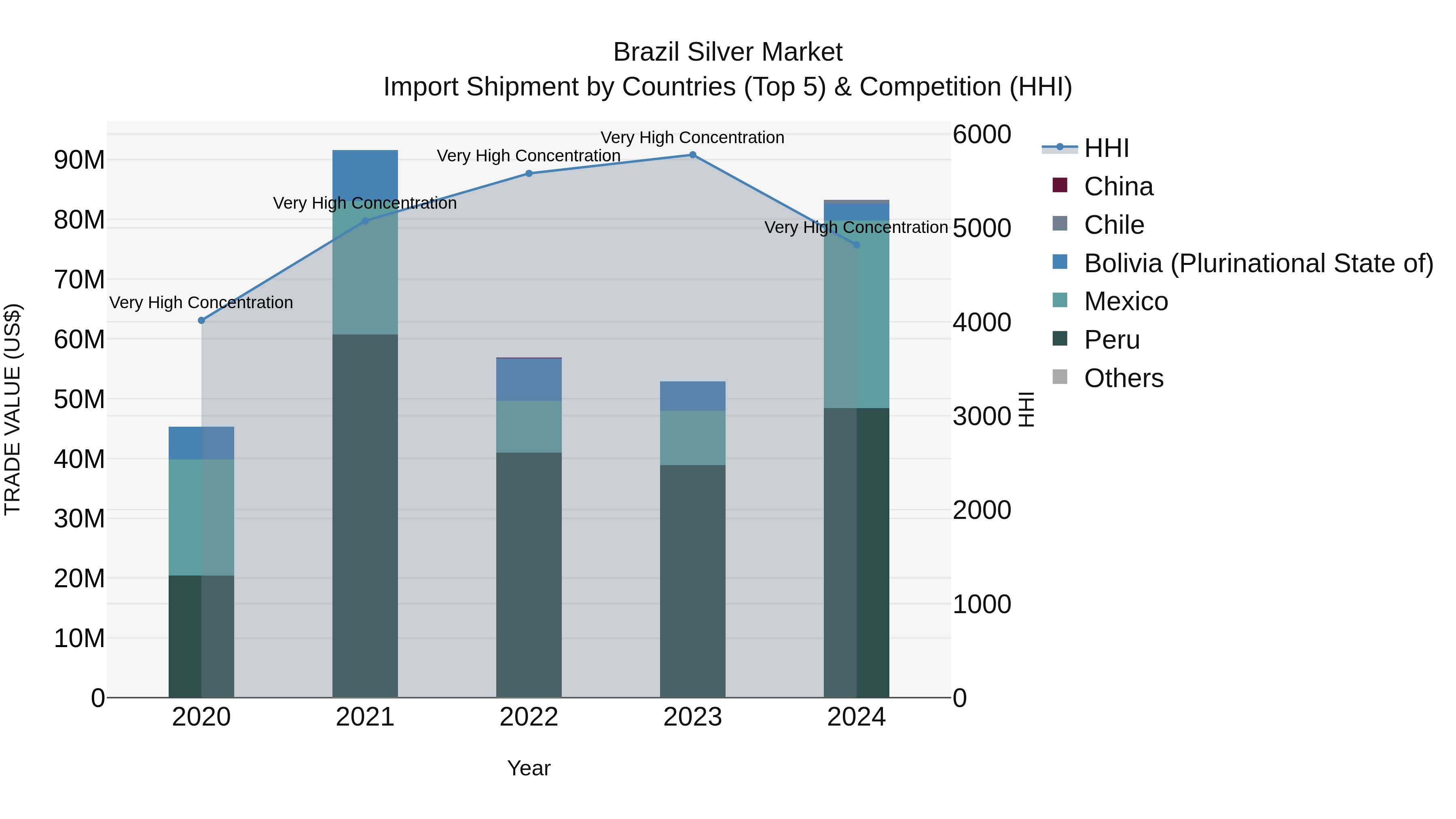 Brazil Silver Market Top 5 Importing Countries and Market Competition (HHI) Analysis
