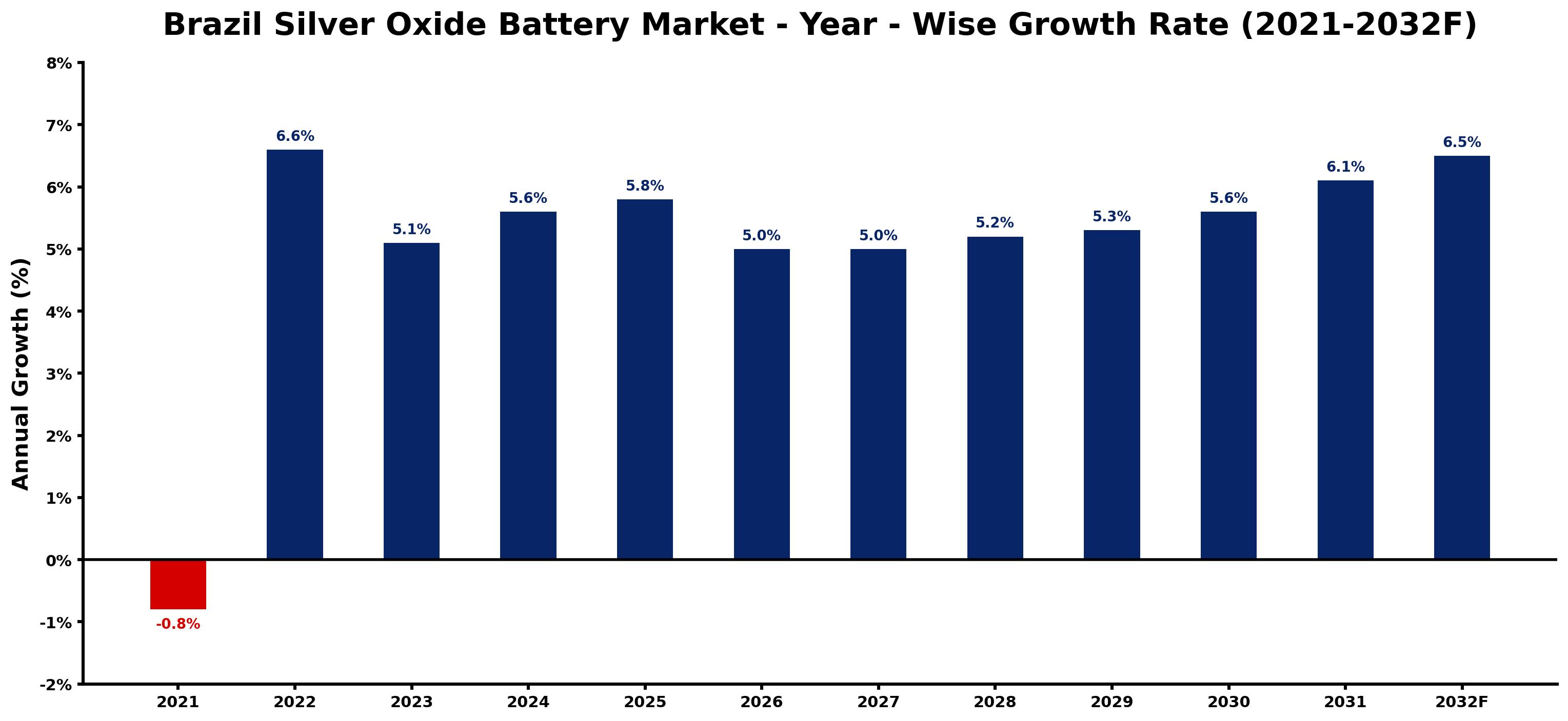 Brazil Silver Oxide Battery Market Year-wise Growth Rate and Key Drivers