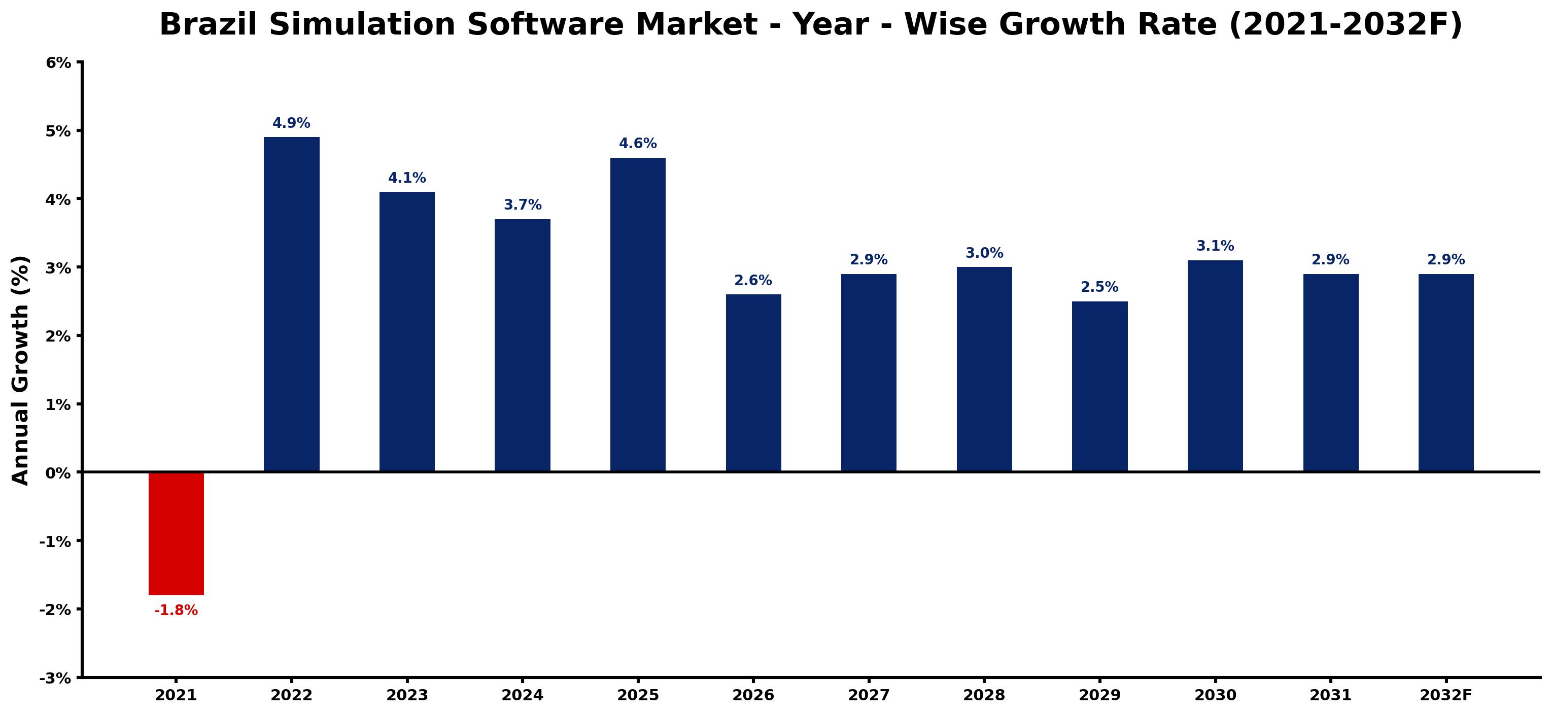 Brazil Simulation Software Market Year-wise Growth Rate and Key Drivers