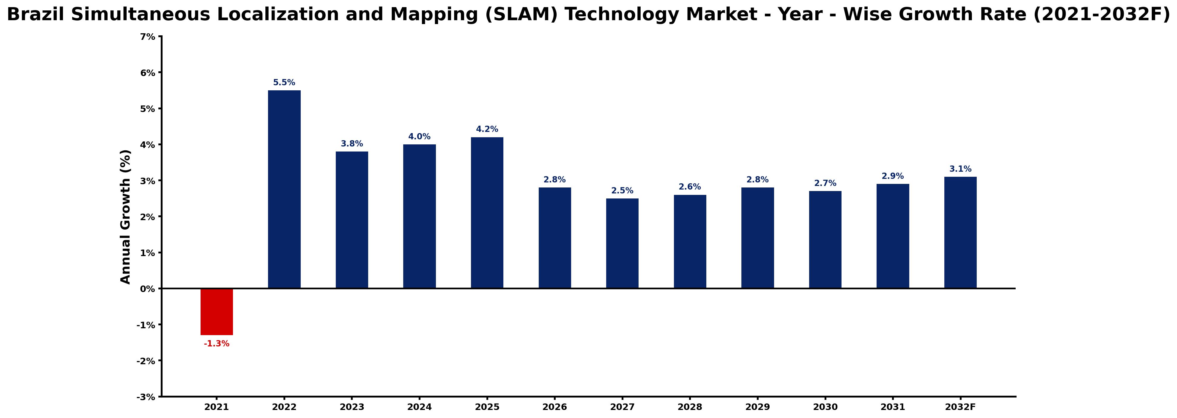 Brazil Simultaneous Localization and Mapping (SLAM) Technology Market Year-wise Growth Rate and Key Drivers