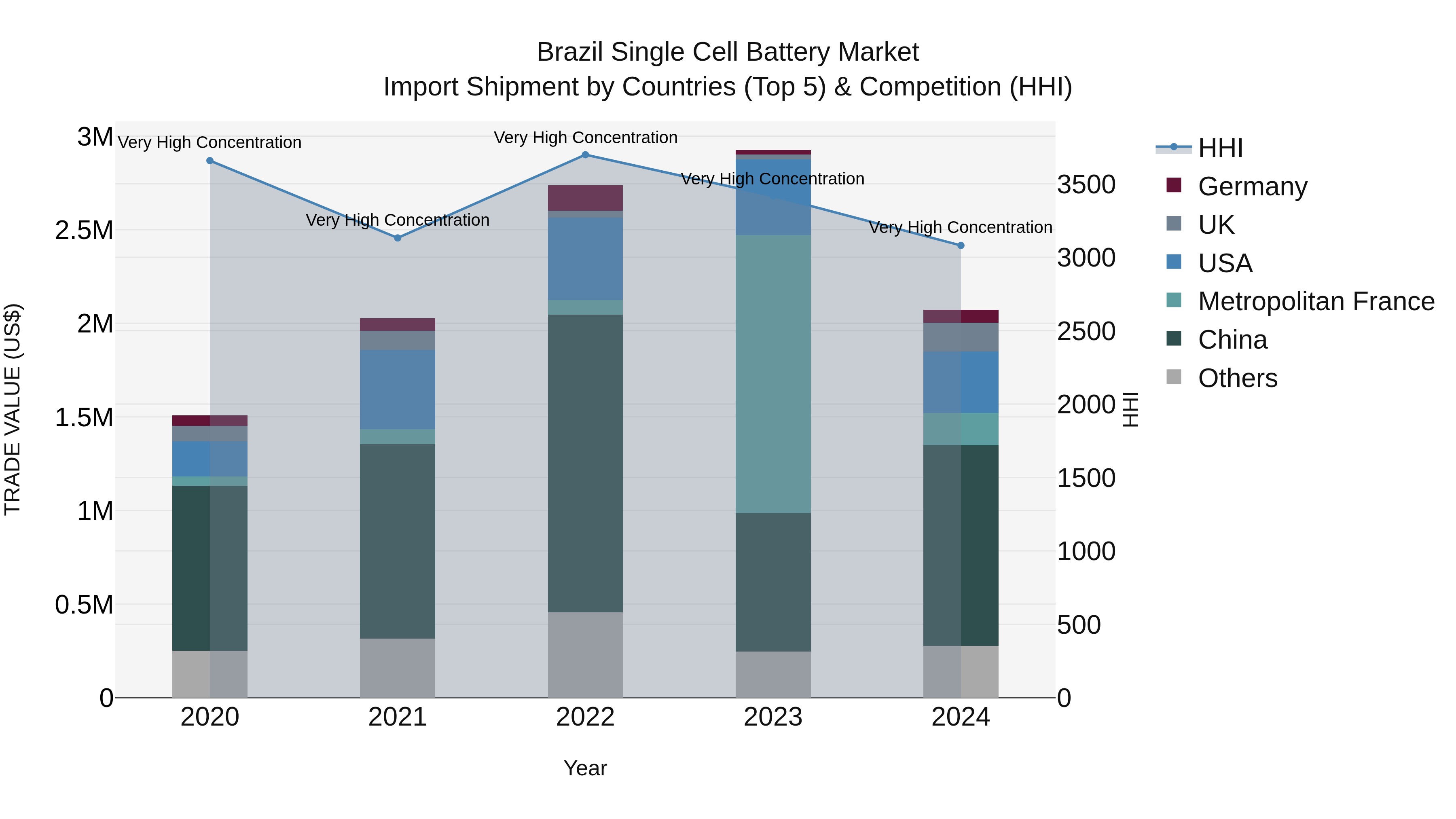 Brazil Single Cell Battery Market Top 5 Importing Countries and Market Competition (HHI) Analysis