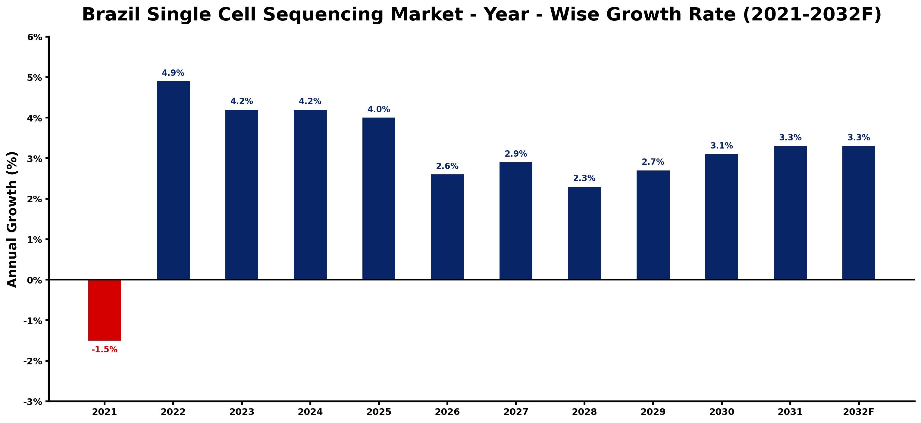 Singapore Electric Bus Market Year-wise Growth Rate and Key Drivers
