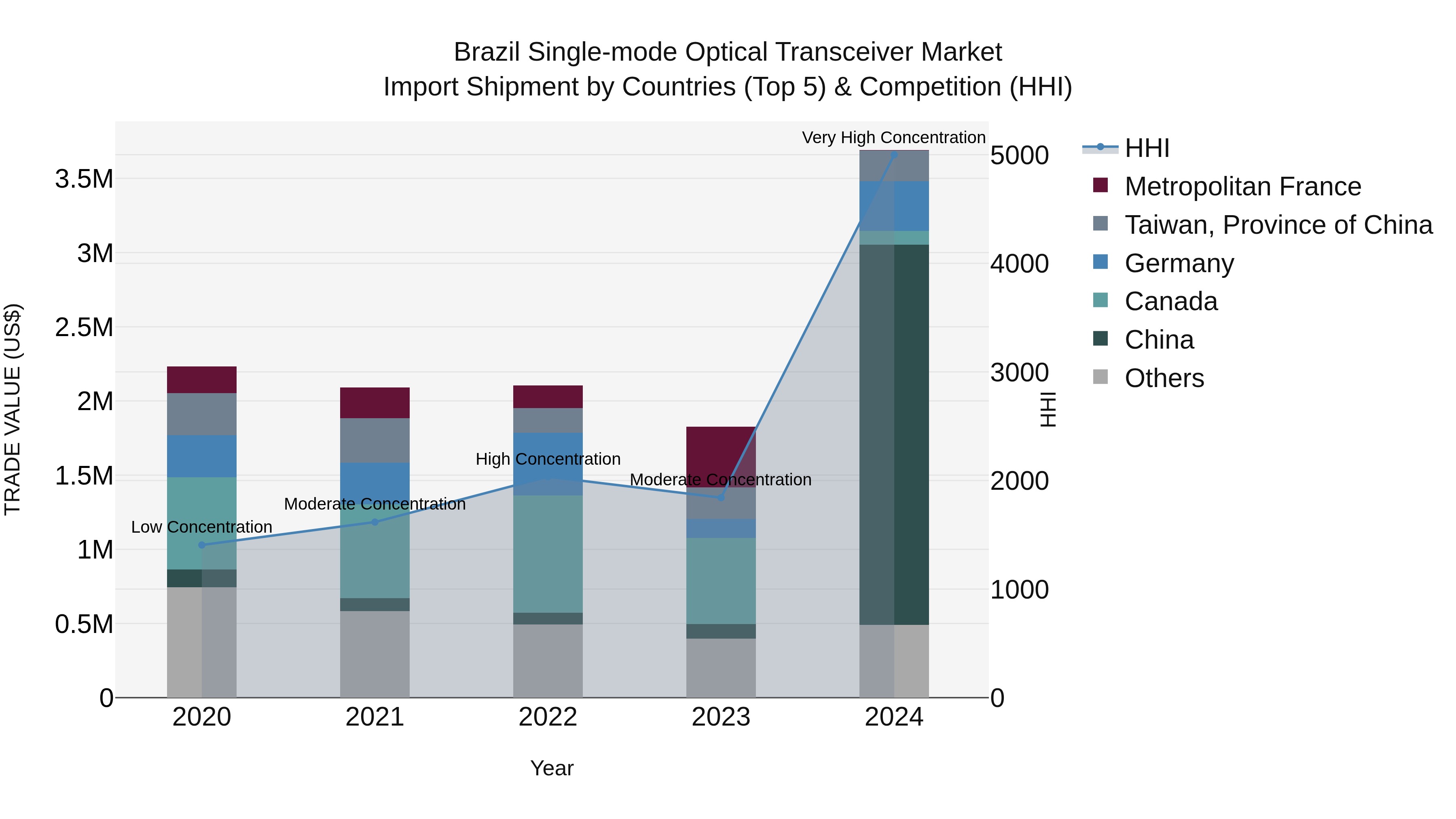 Brazil Single-mode Optical Transceiver Market Top 5 Importing Countries and Market Competition (HHI) Analysis