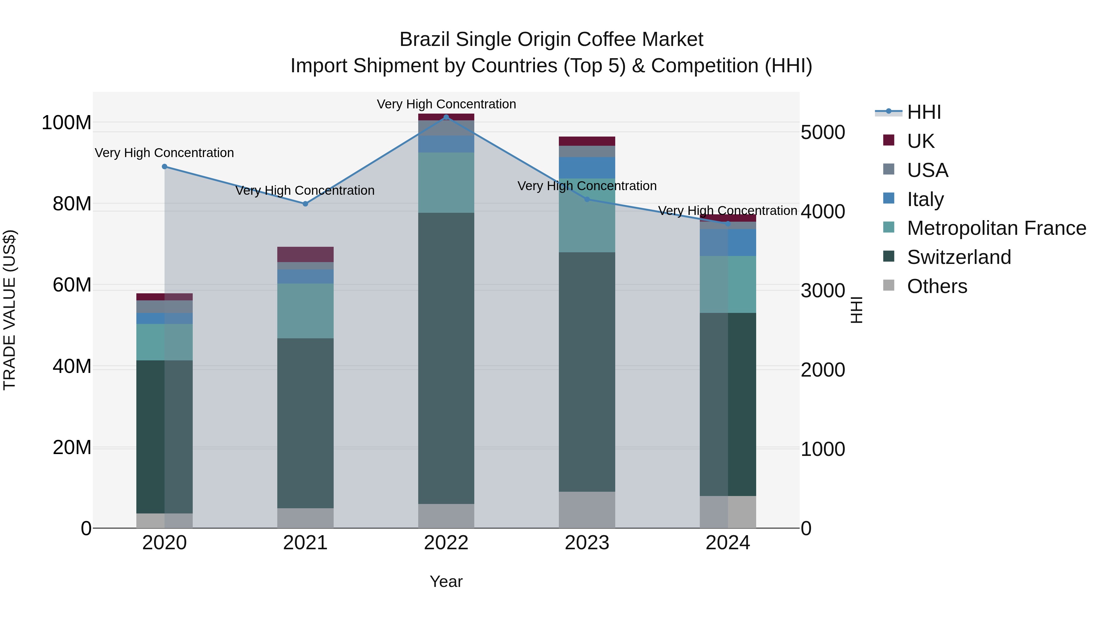 Brazil Single Origin Coffee Market Top 5 Importing Countries and Market Competition (HHI) Analysis