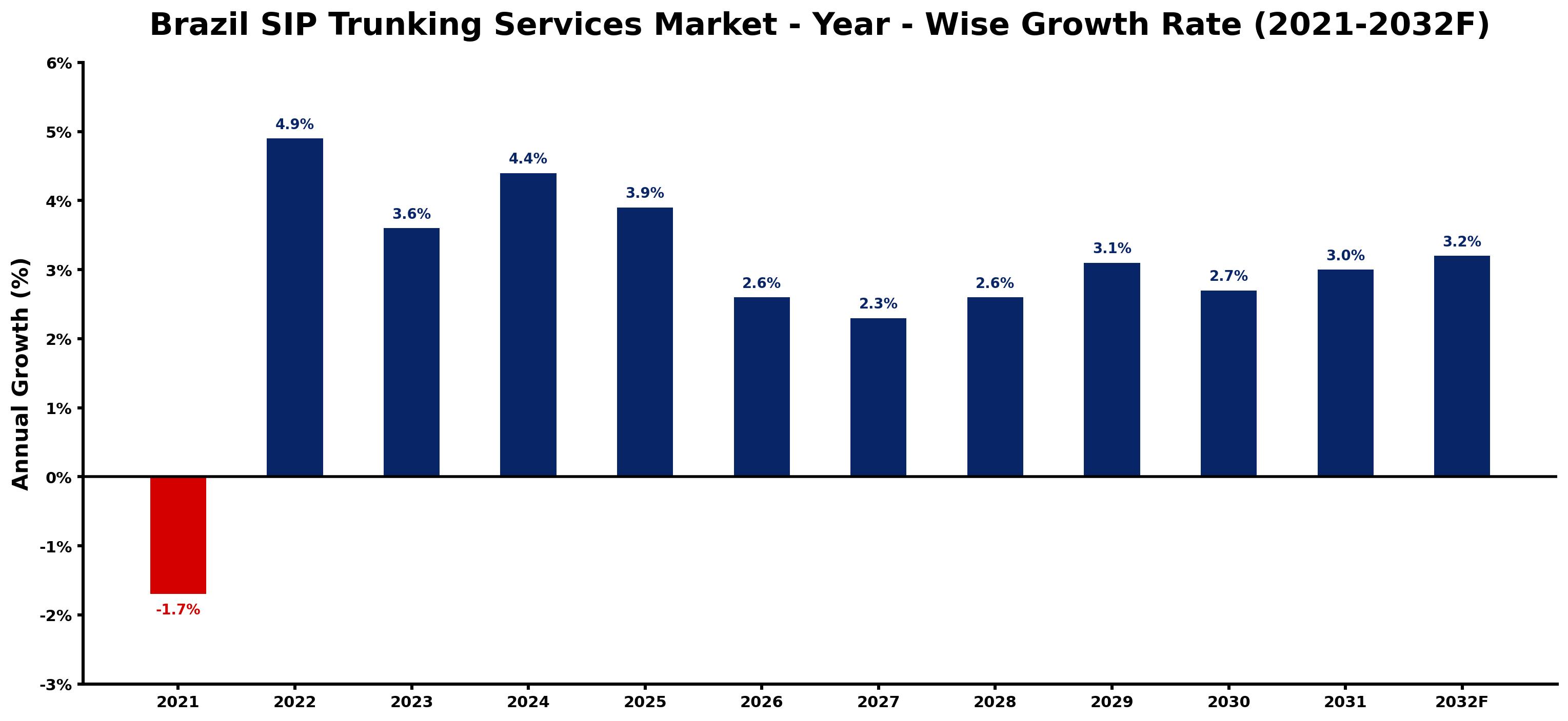 Brazil SIP Trunking Services Market Year-wise Growth Rate and Key Drivers