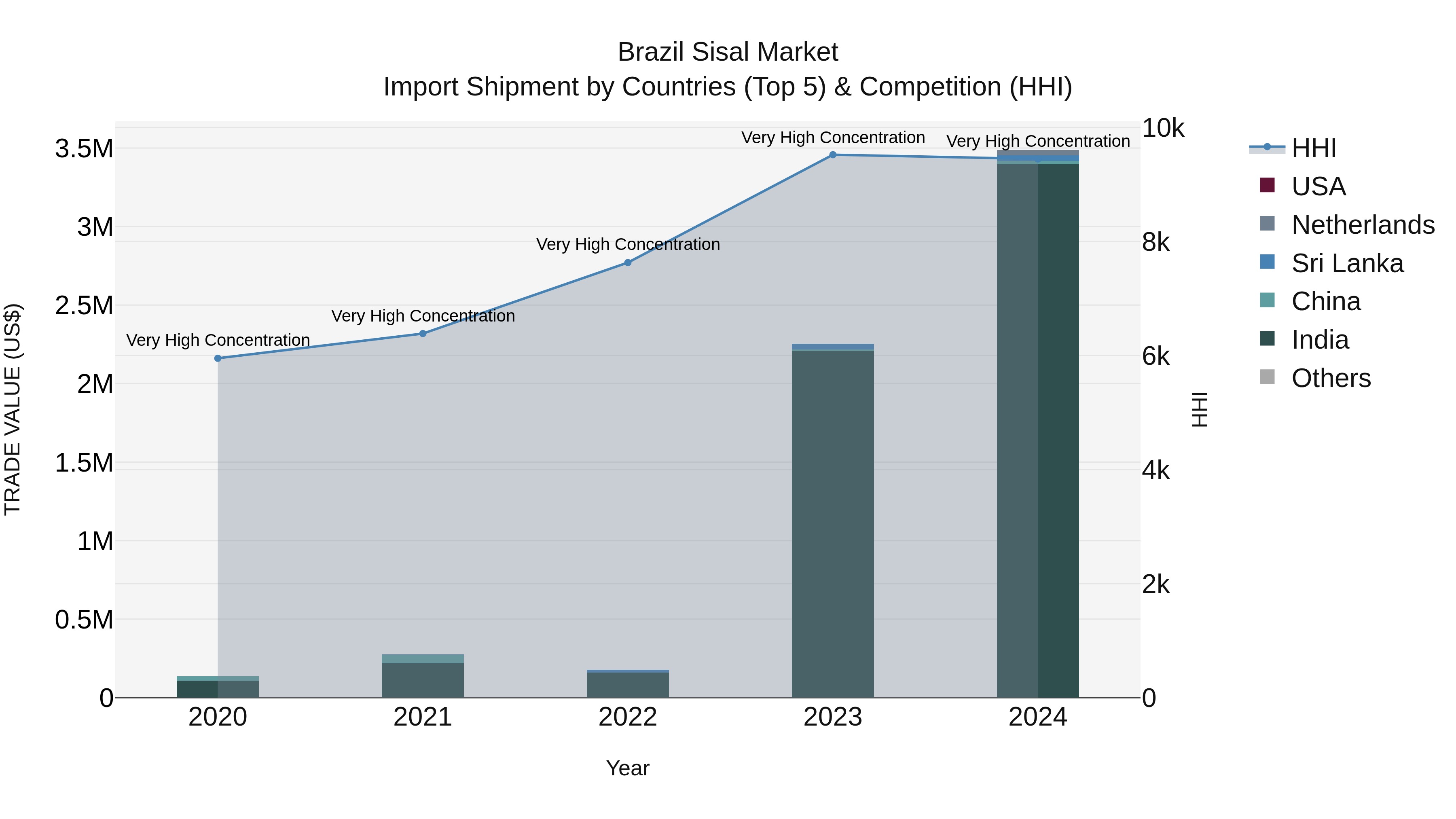 Brazil Sisal Market Top 5 Importing Countries and Market Competition (HHI) Analysis