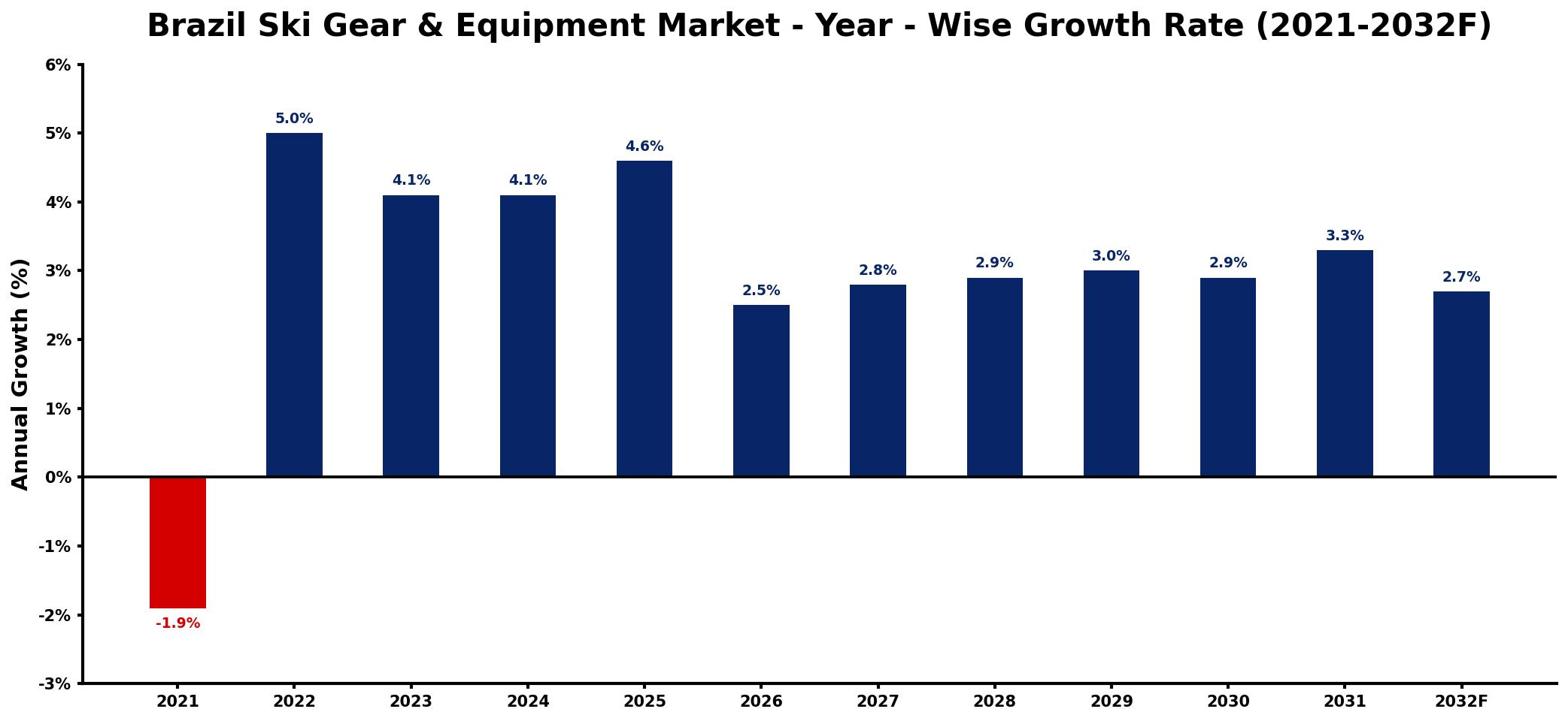 Brazil Ski Gear & Equipment Market Year-wise Growth Rate and Key Drivers