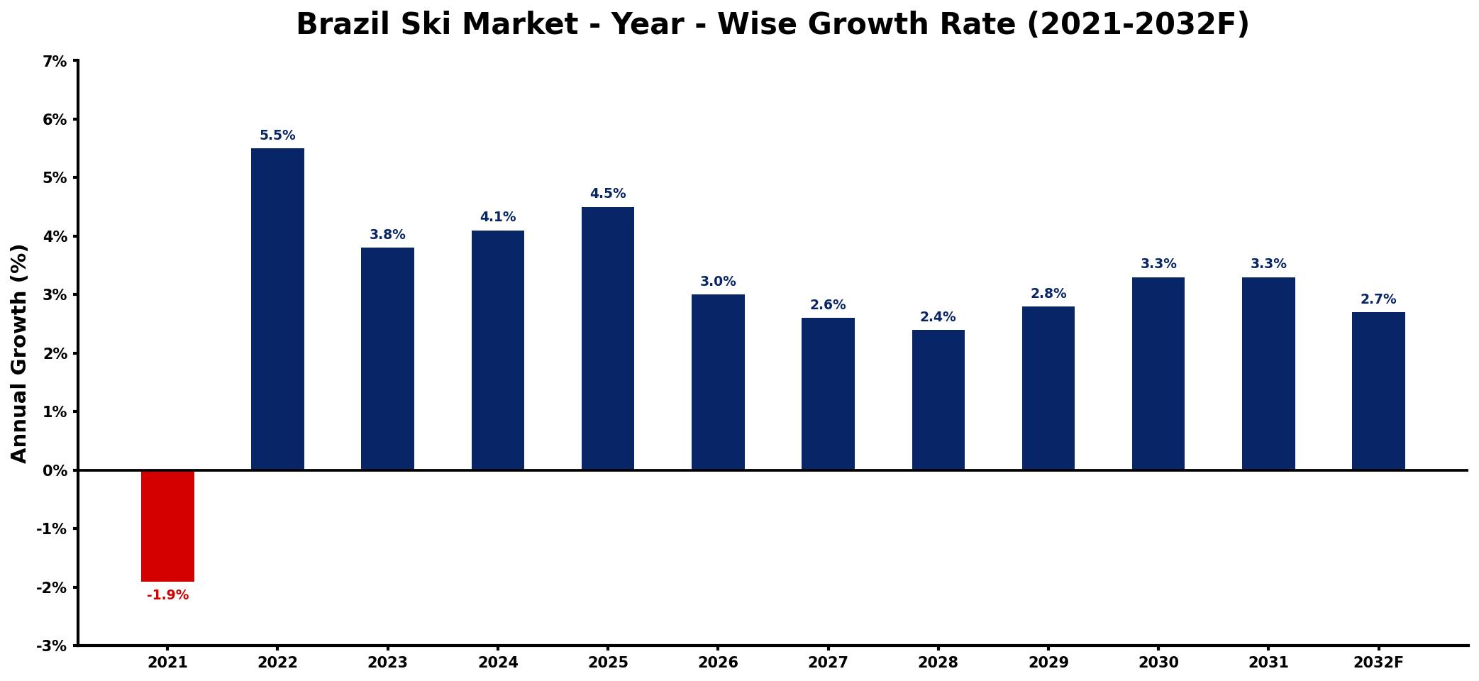 Brazil Ski Market Year-wise Growth Rate and Key Drivers