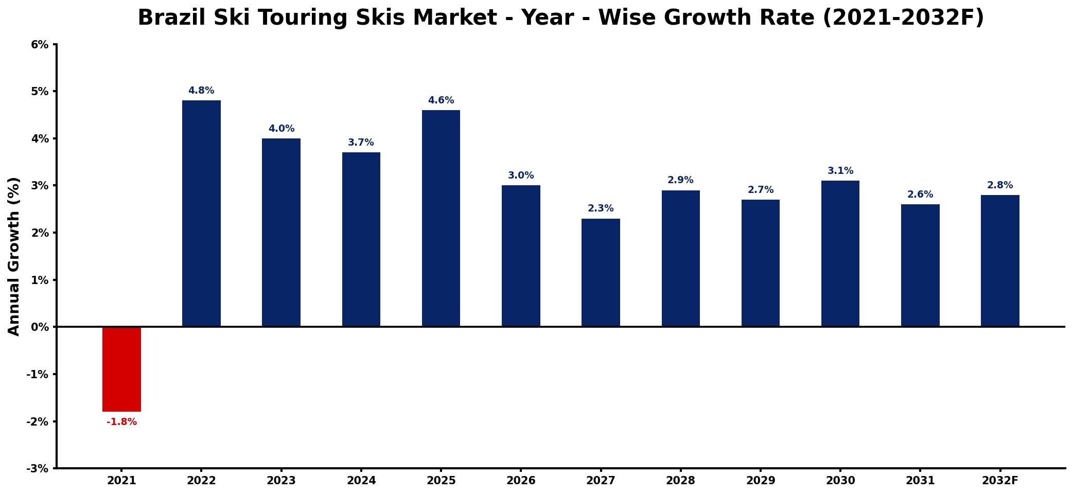 Brazil Ski Touring Skis Market Year-wise Growth Rate and Key Drivers