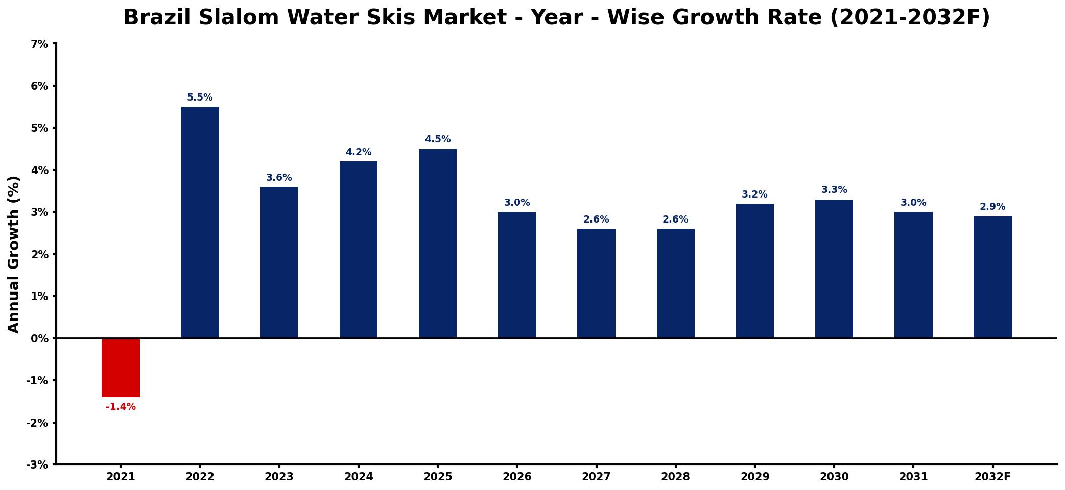 Brazil Slalom Water Skis Market Year-wise Growth Rate and Key Drivers