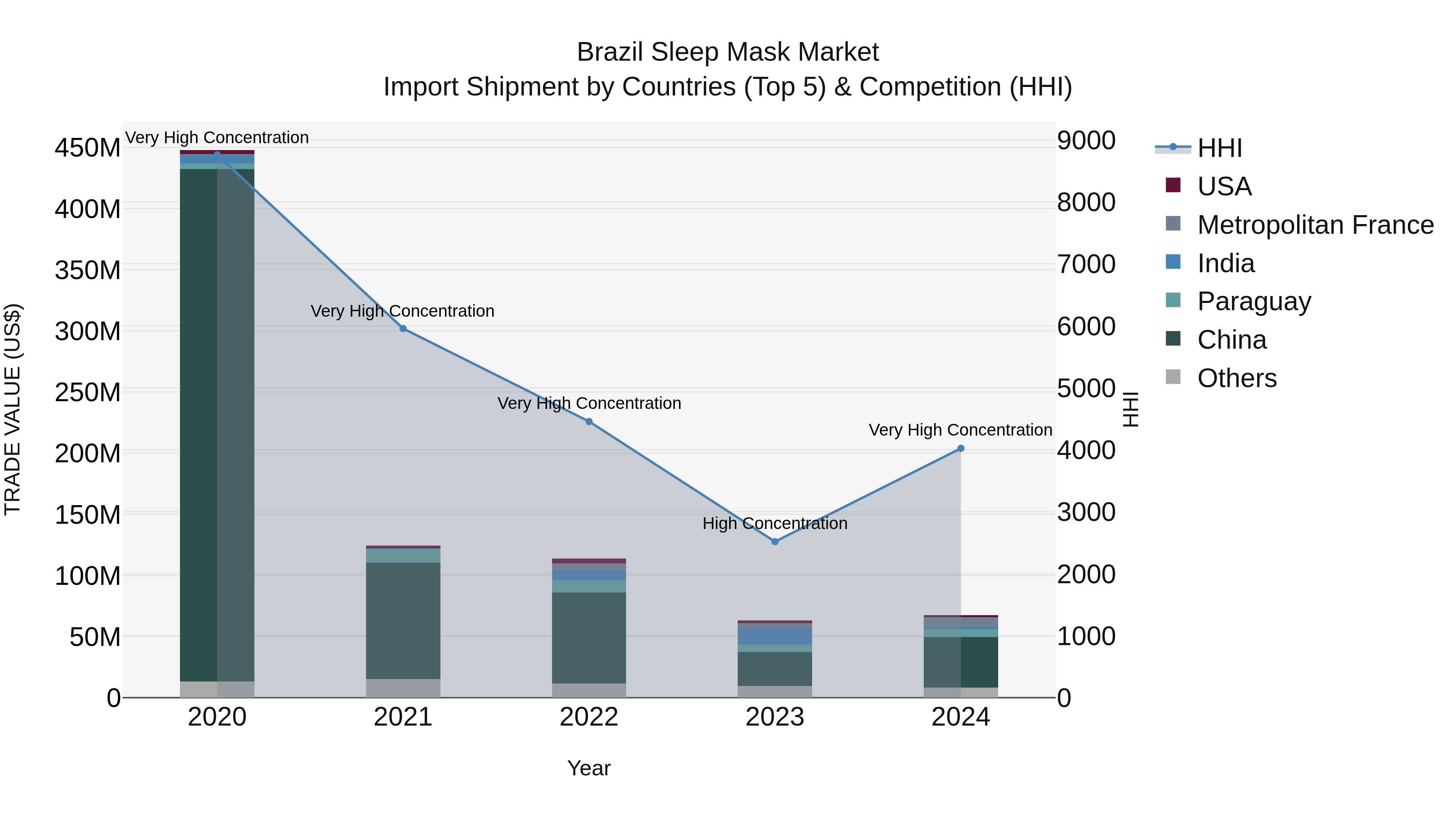 Brazil Sleep Mask Market Top 5 Importing Countries and Market Competition (HHI) Analysis