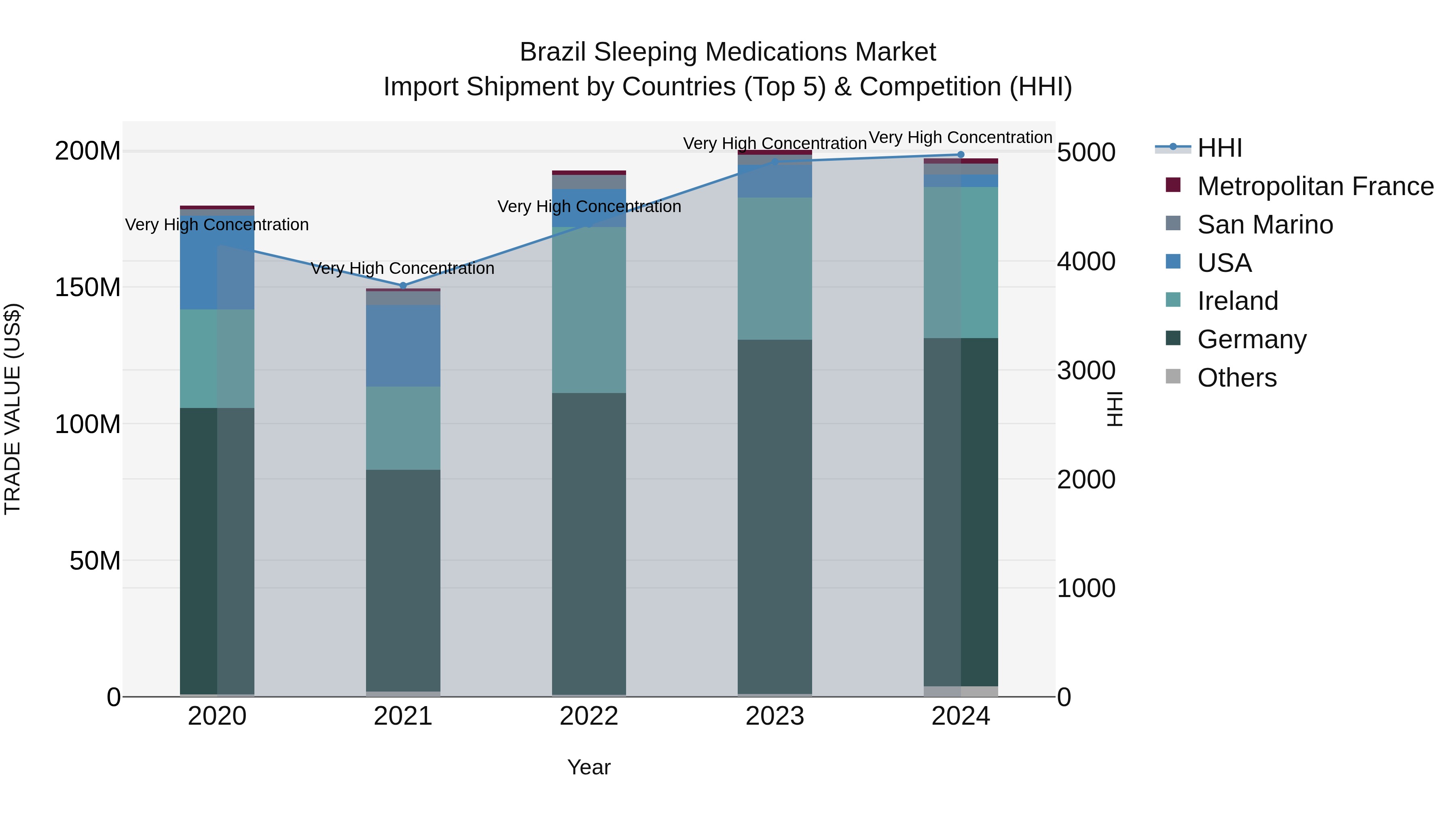 Brazil Sleeping Medications Market Top 5 Importing Countries and Market Competition (HHI) Analysis