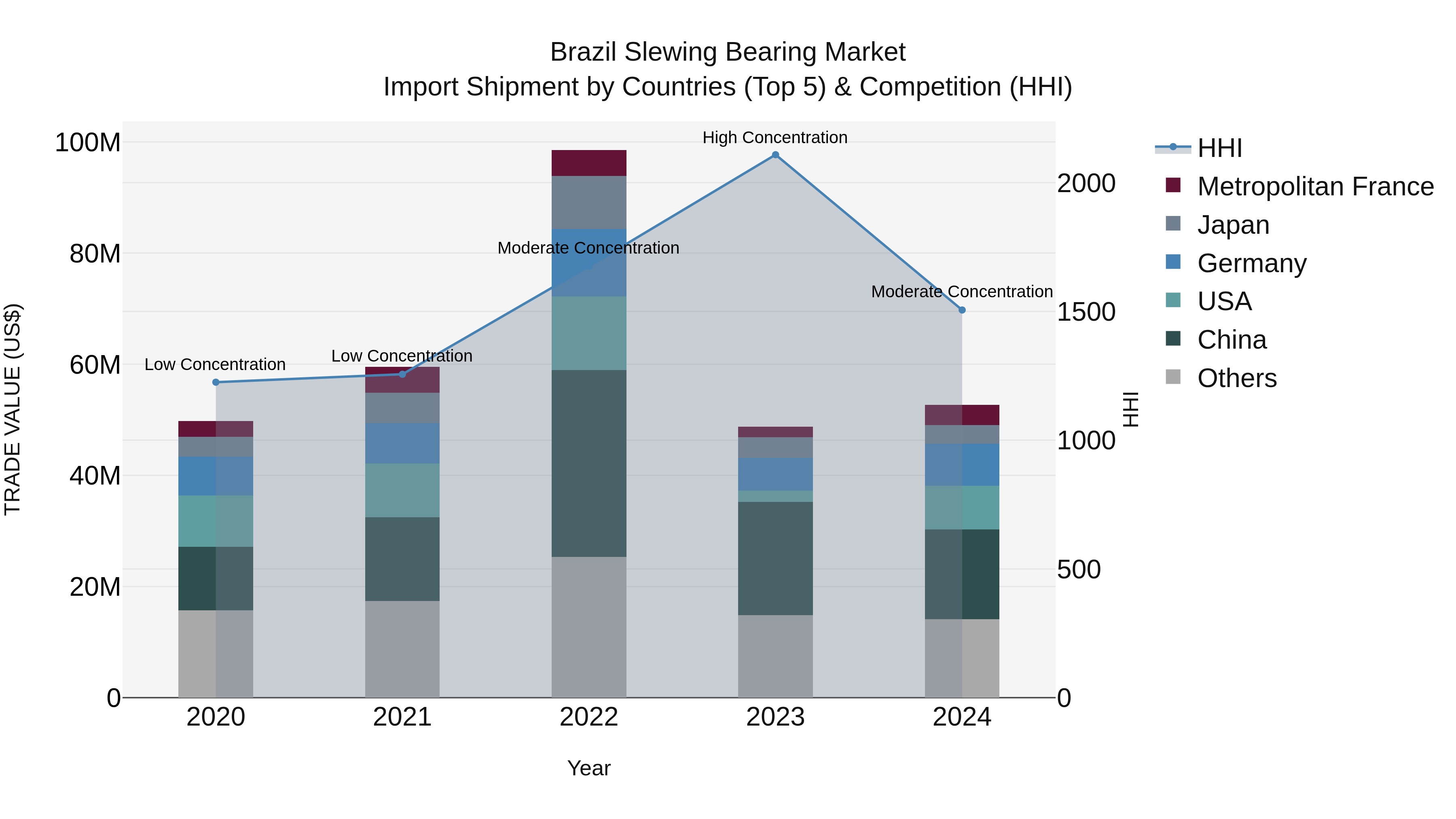 Brazil Slewing Bearing Market Top 5 Importing Countries and Market Competition (HHI) Analysis