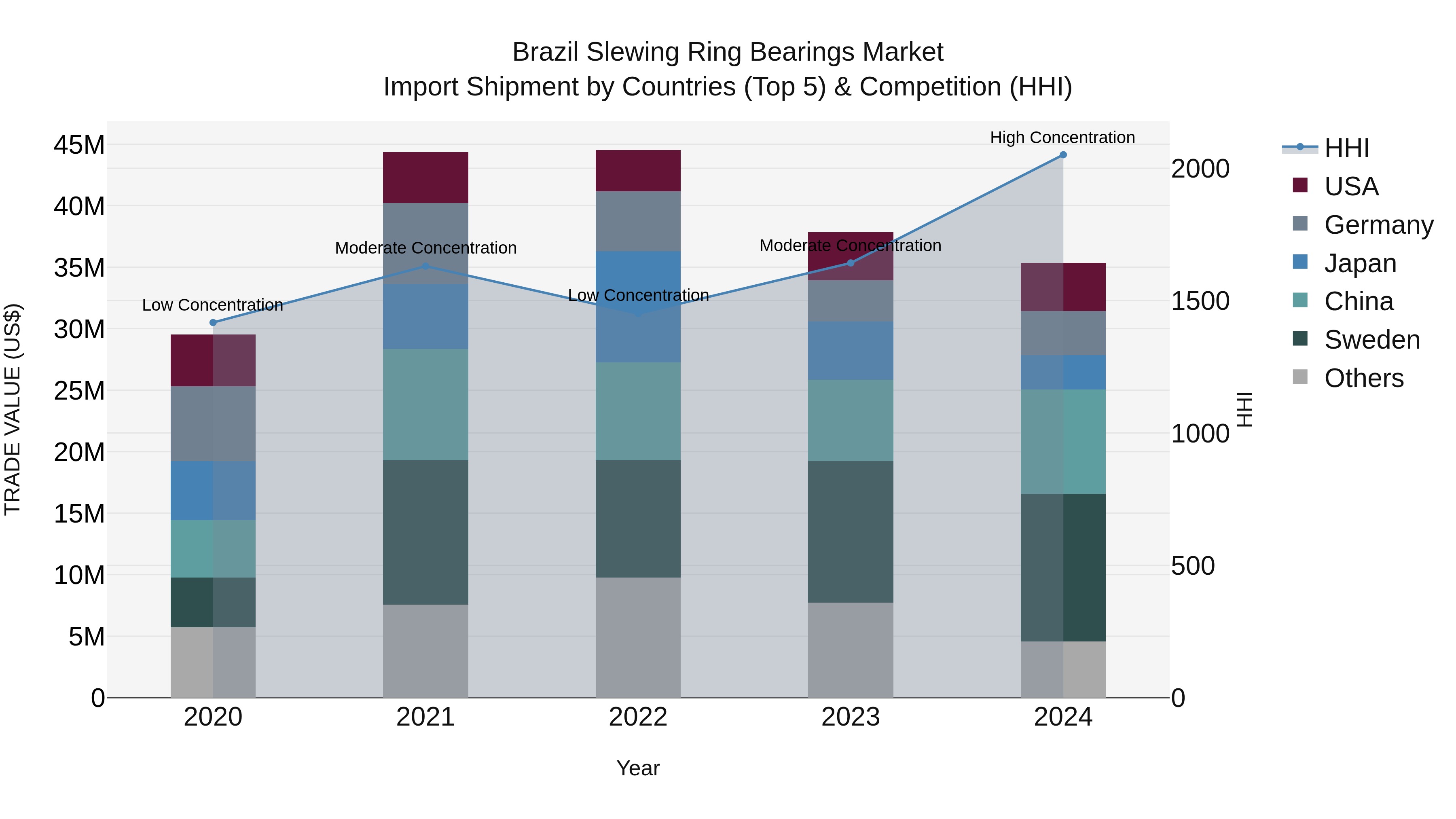 Brazil Slewing Ring Bearings Market Top 5 Importing Countries and Market Competition (HHI) Analysis