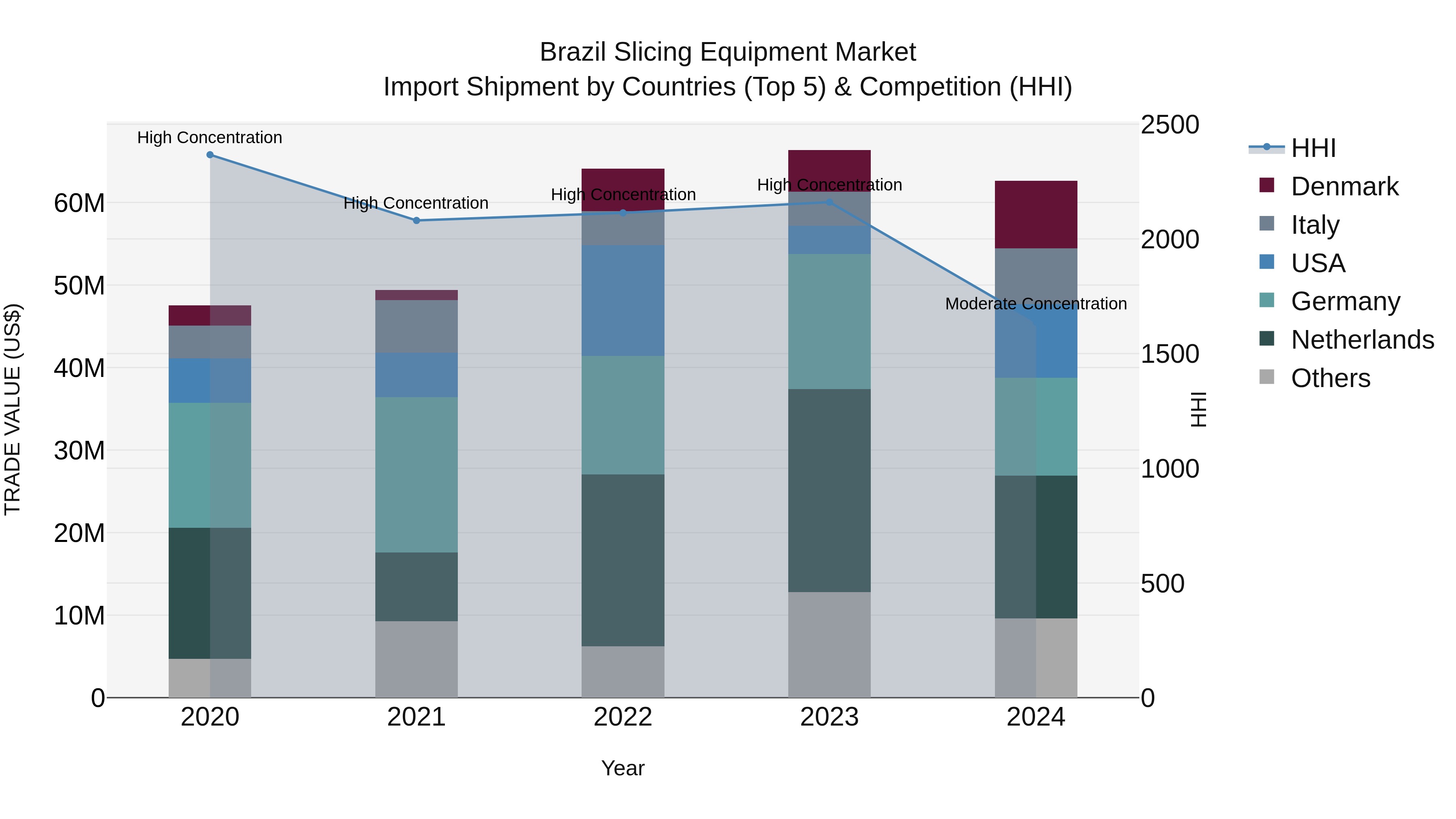 Brazil Slicing Equipment Market Top 5 Importing Countries and Market Competition (HHI) Analysis