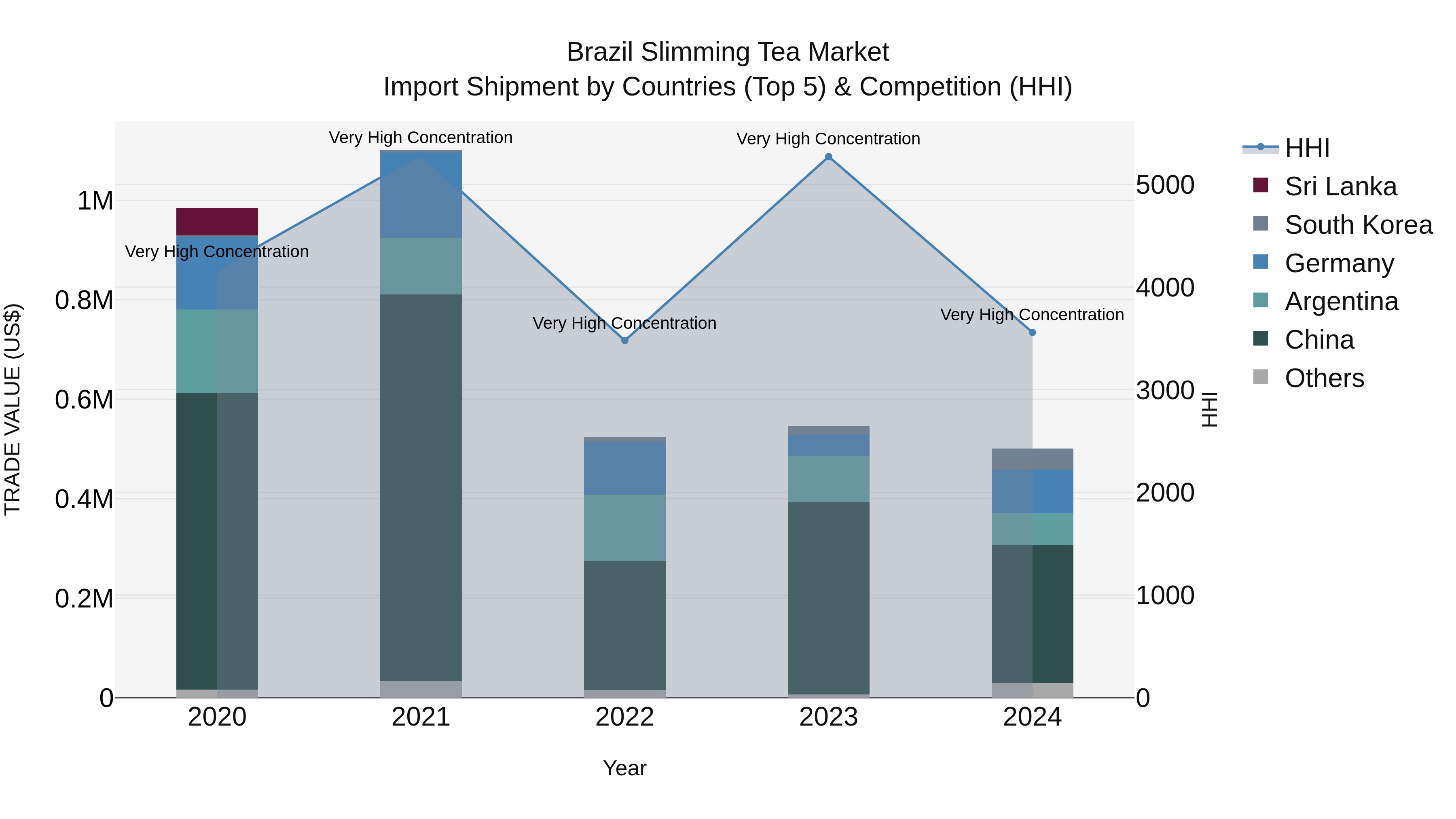 Brazil Slimming Tea Market Top 5 Importing Countries and Market Competition (HHI) Analysis