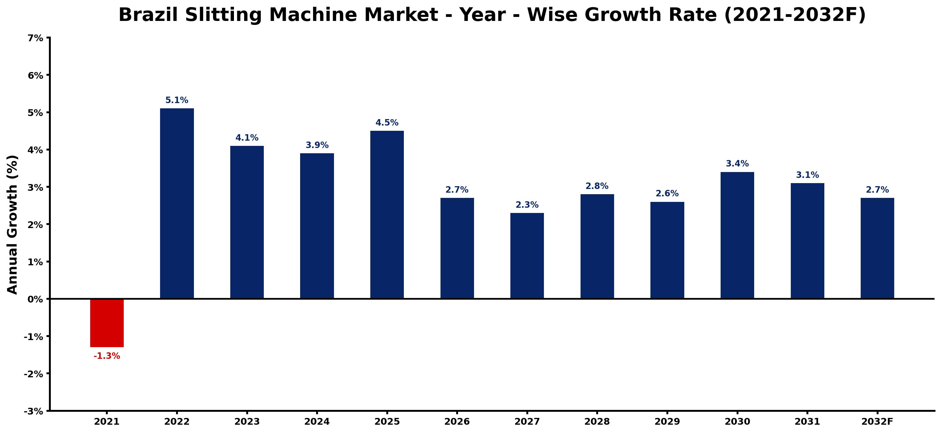 Brazil Slitting Machine Market Year-wise Growth Rate and Key Drivers