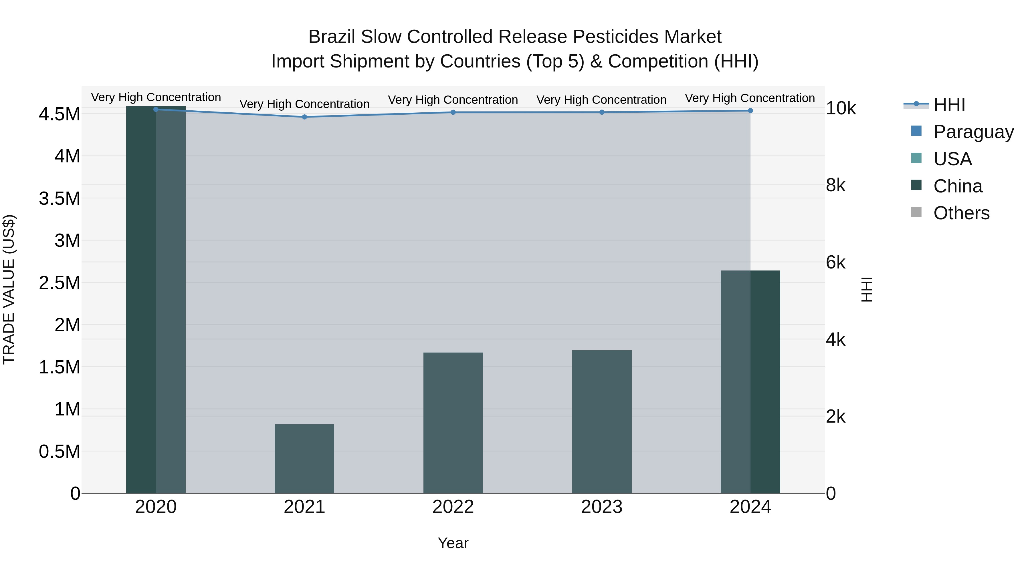 Brazil Slow Controlled Release Pesticides Market Top 5 Importing Countries and Market Competition (HHI) Analysis