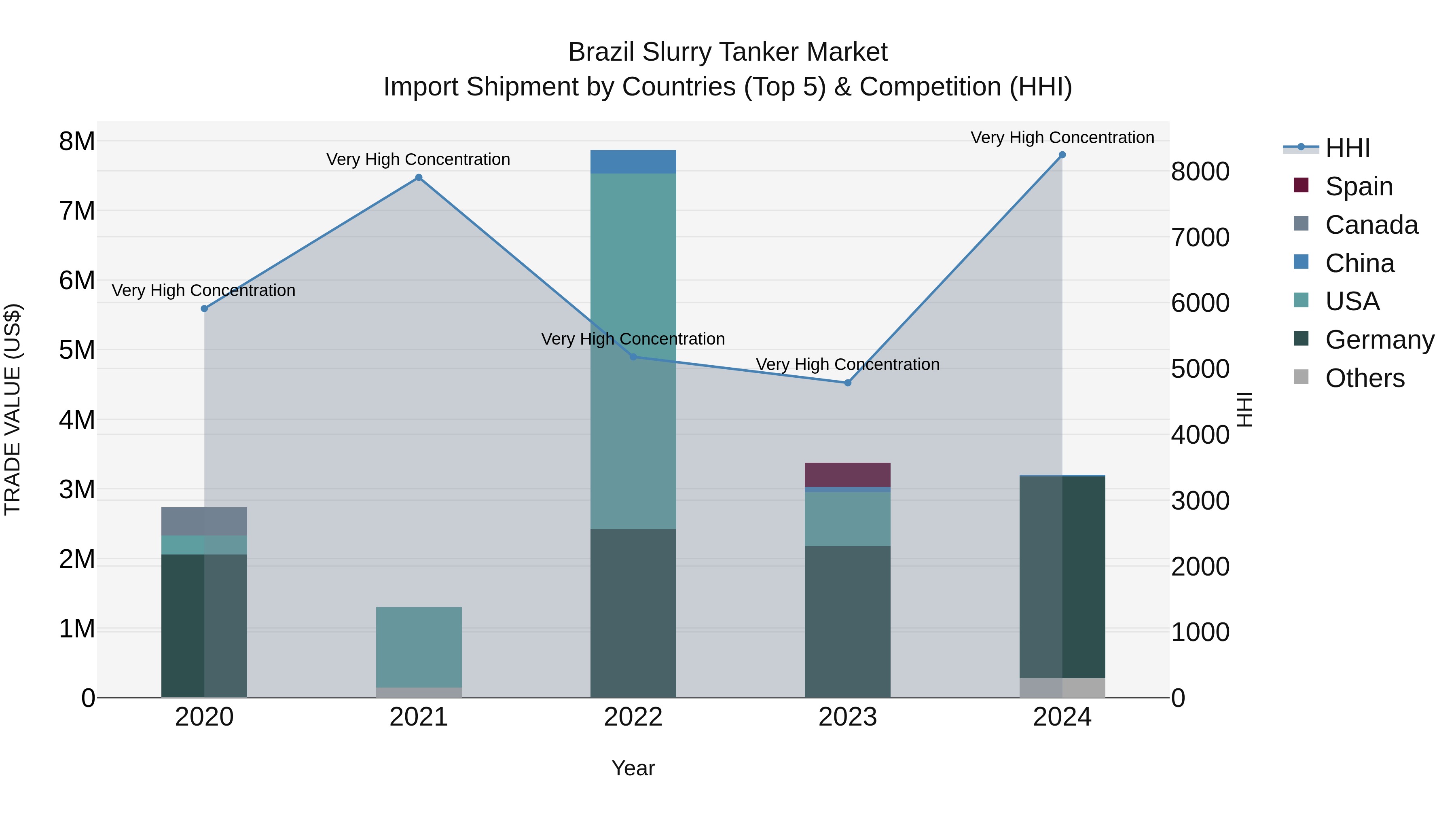 Brazil Slurry Tanker Market Top 5 Importing Countries and Market Competition (HHI) Analysis