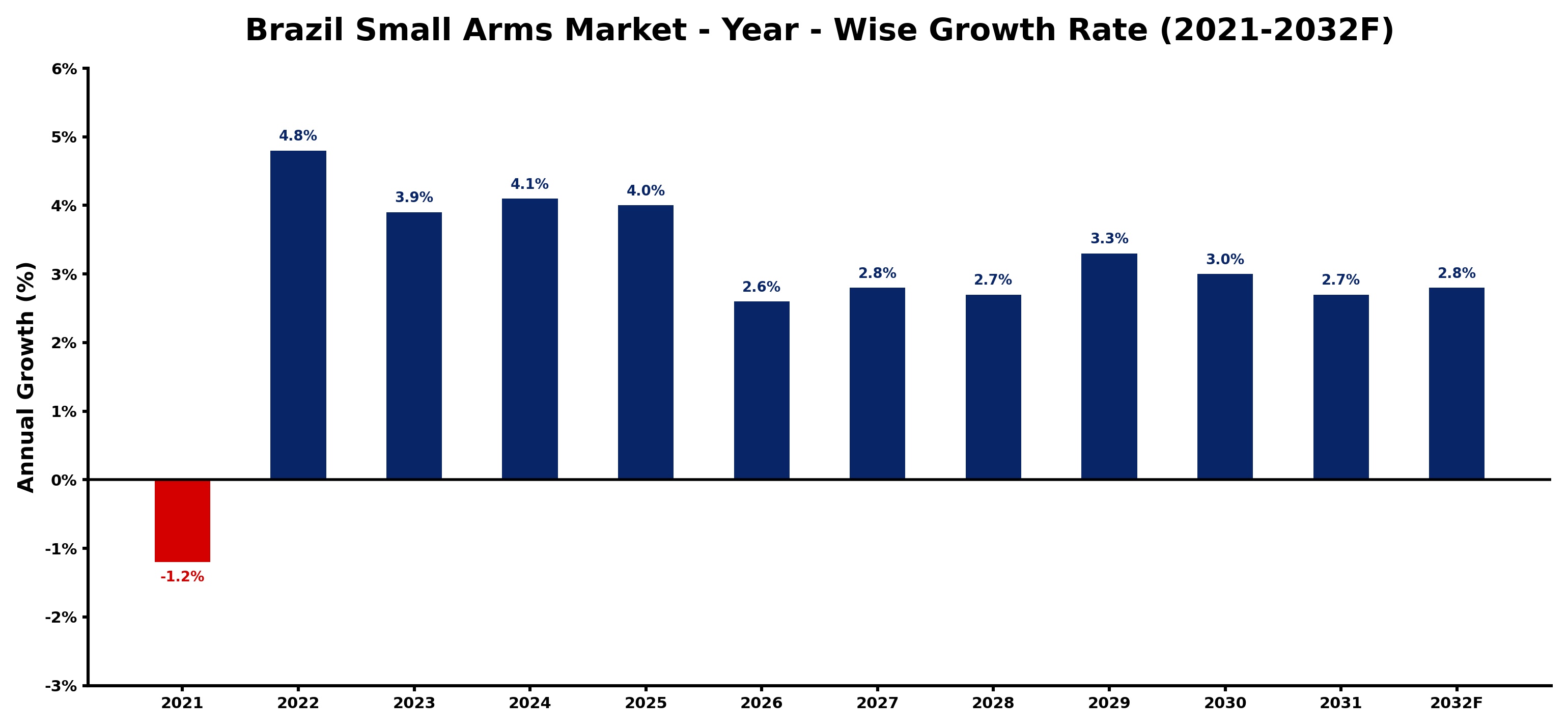 Brazil Small Arms Market Year-wise Growth Rate and Key Drivers