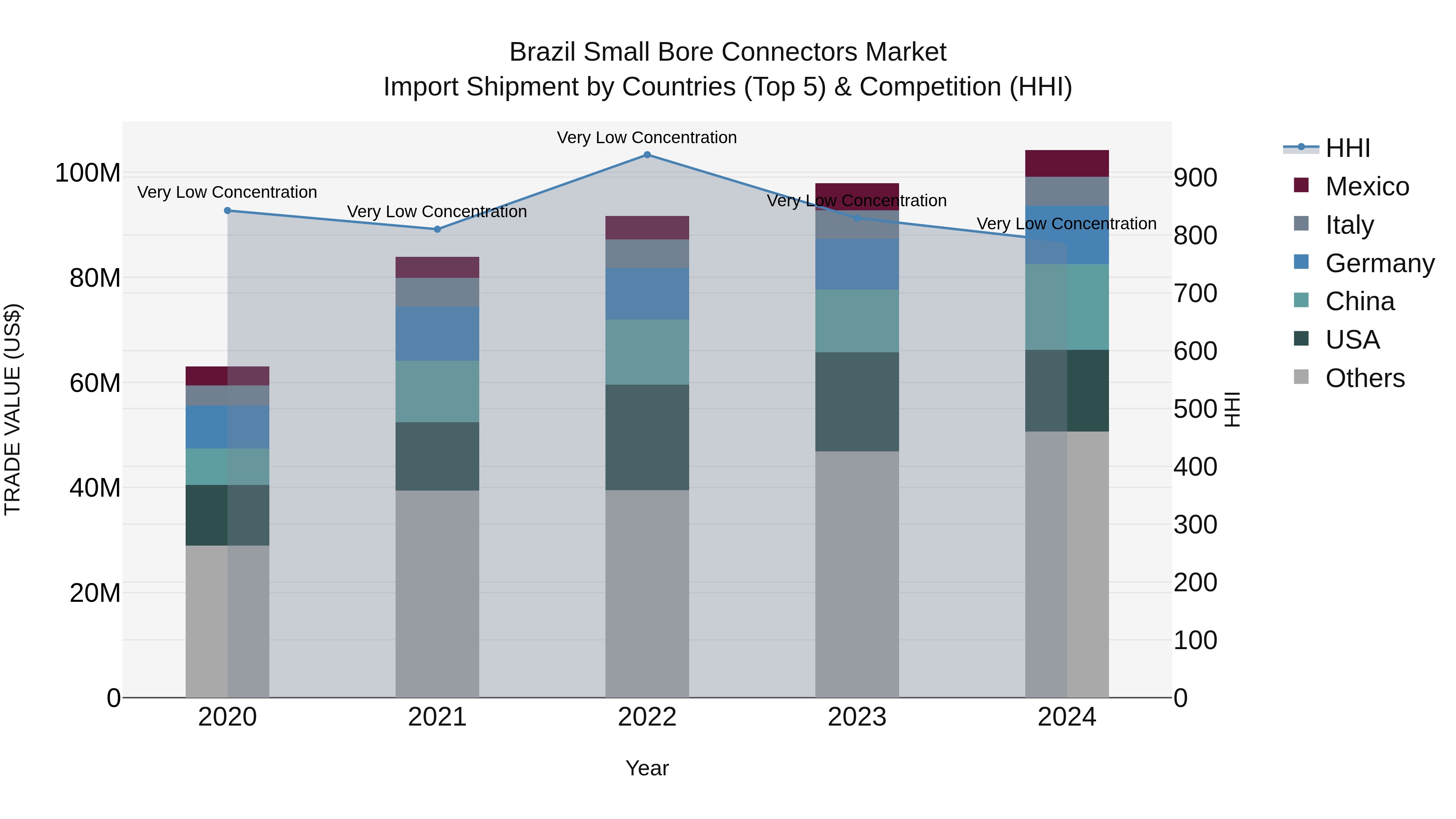 Brazil Small Bore Connectors Market Top 5 Importing Countries and Market Competition (HHI) Analysis