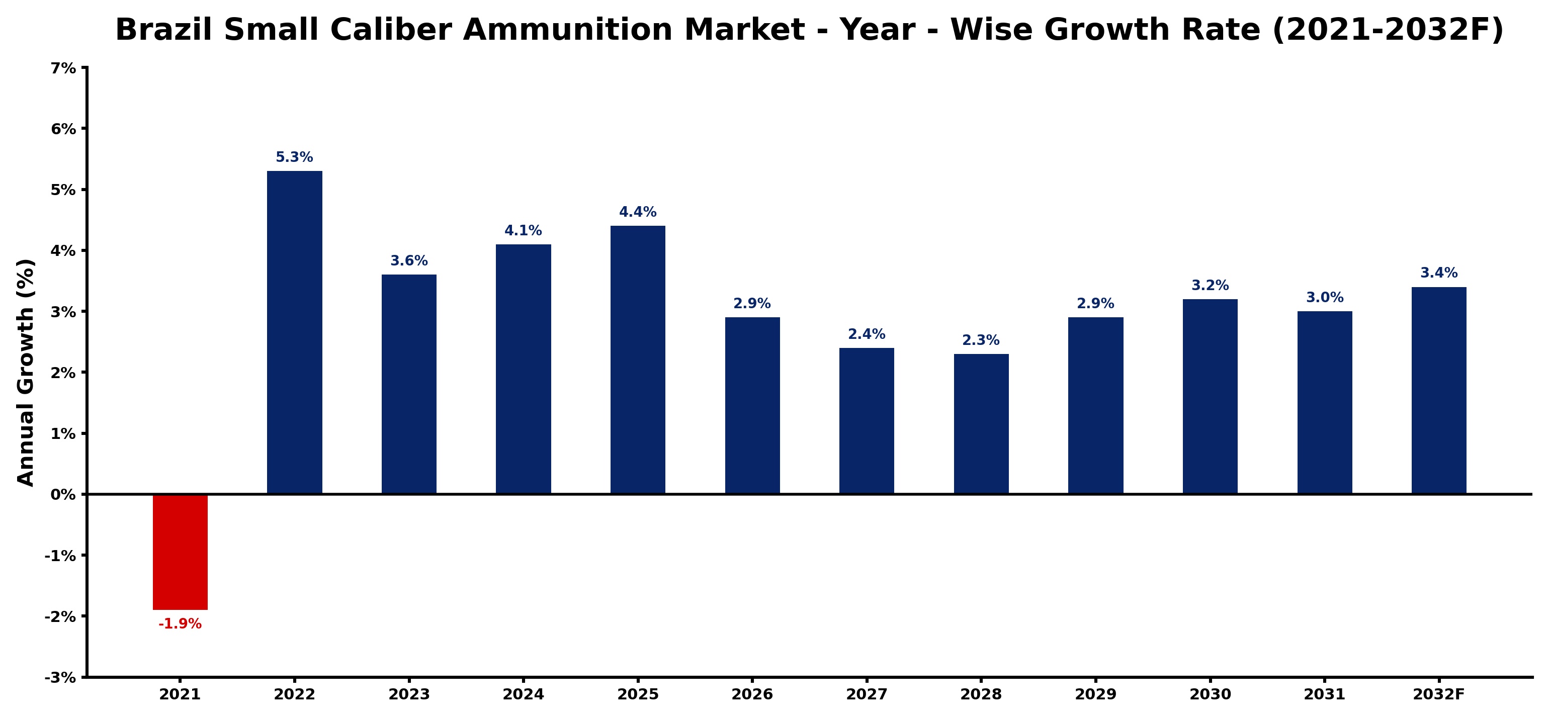 Brazil Small Caliber Ammunition Market Year-wise Growth Rate and Key Drivers