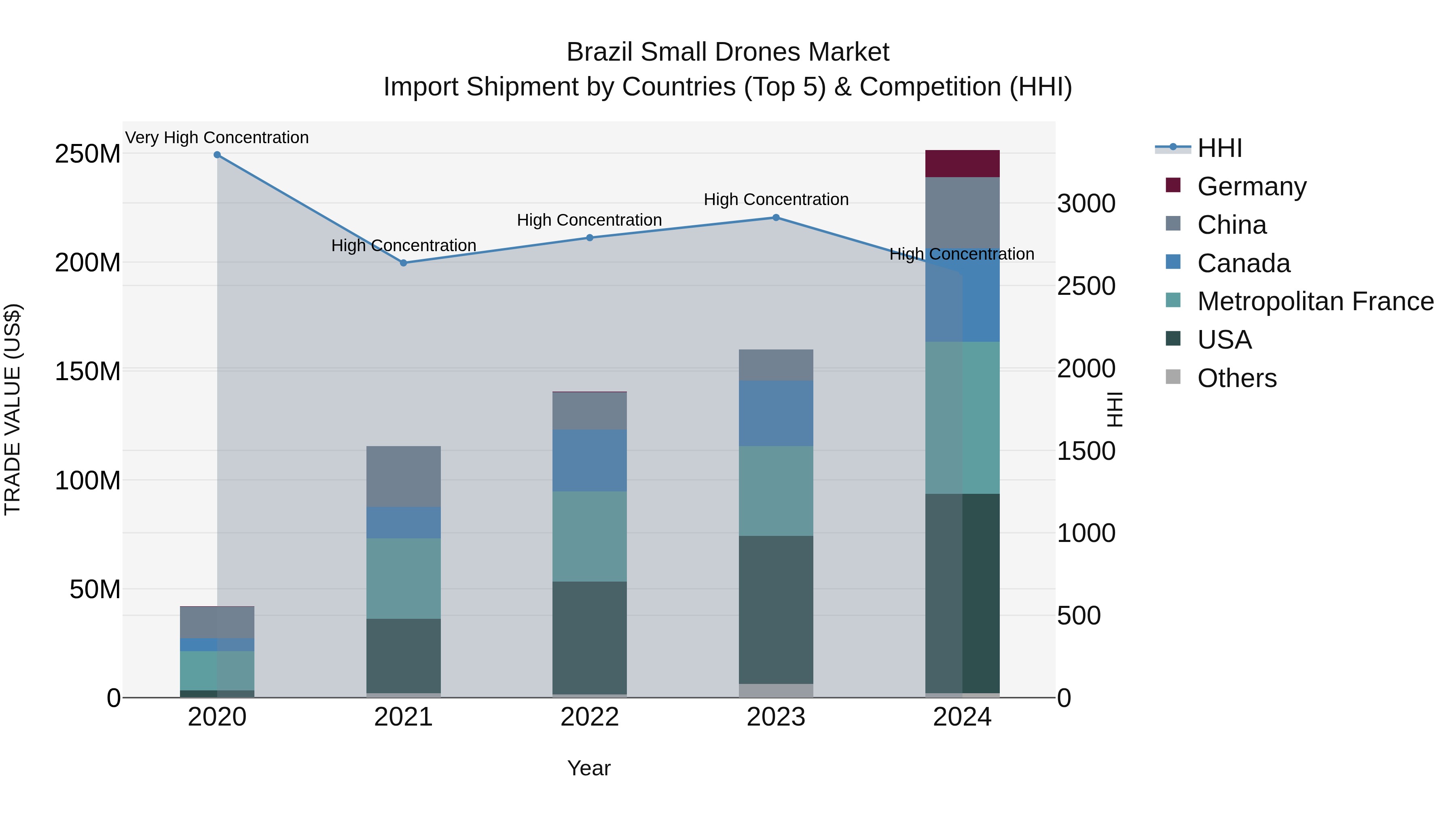 Brazil Small Drones Market Top 5 Importing Countries and Market Competition (HHI) Analysis